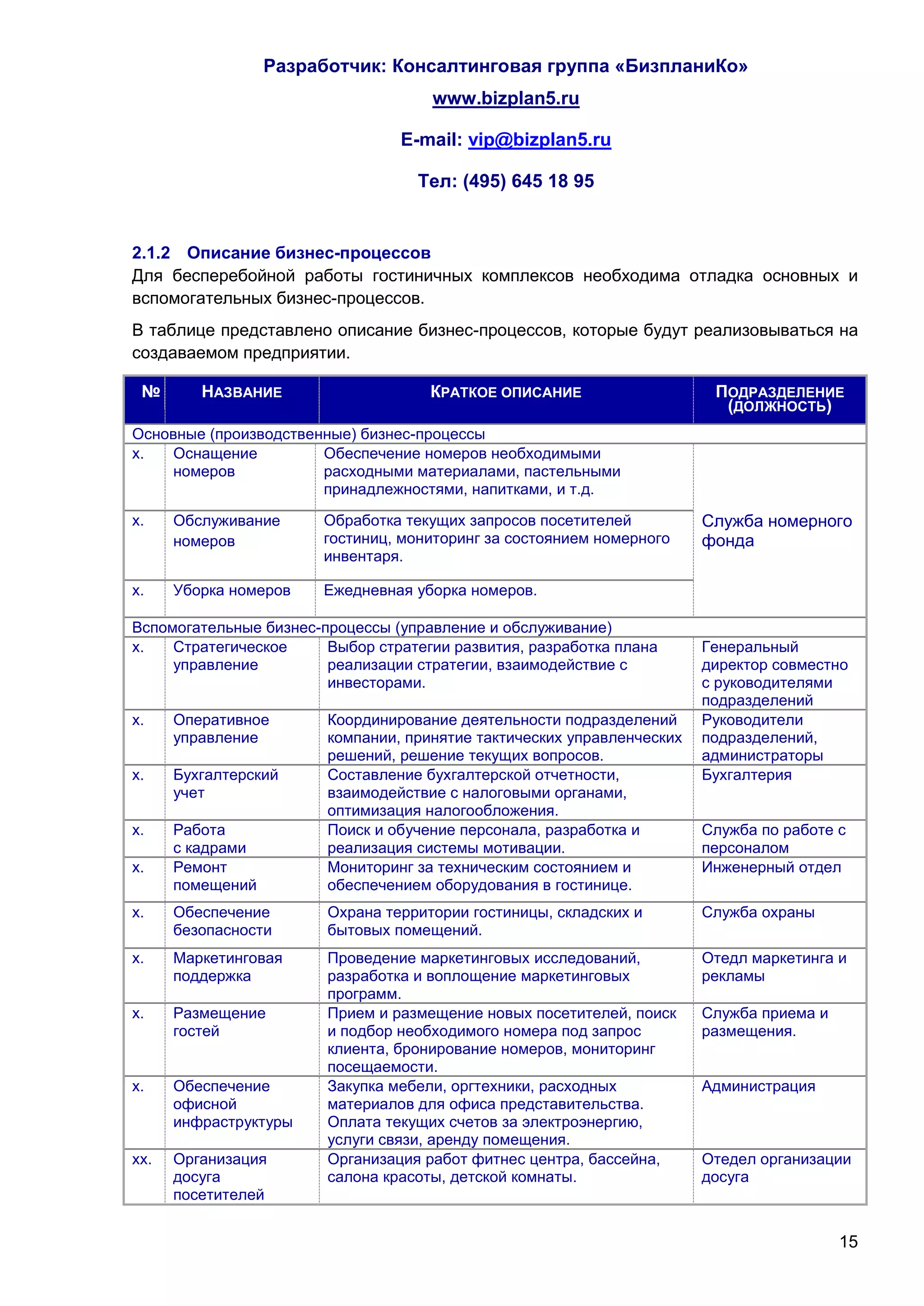 Разработчик: Консалтинговая группа «БизпланиКо»
                                     www.bizplan5.ru

                                 E-mail: vip@bizplan5.ru

                                   Тел: (495) 645 18 95


2.1.2 Описание бизнес-процессов
Для бесперебойной работы гостиничных комплексов необходима отладка основных и
вспомогательных бизнес-процессов.
В таблице представлено описание бизнес-процессов, которые будут реализовываться на
создаваемом предприятии.

 №       НАЗВАНИЕ                    КРАТКОЕ ОПИСАНИЕ                    ПОДРАЗДЕЛЕНИЕ
                                                                          (ДОЛЖНОСТЬ)
Основные (производственные) бизнес-процессы
х.   Оснащение         Обеспечение номеров необходимыми
     номеров           расходными материалами, пастельными
                       принадлежностями, напитками, и т.д.

х.    Обслуживание      Обработка текущих запросов посетителей          Служба номерного
      номеров           гостиниц, мониторинг за состоянием номерного    фонда
                        инвентаря.

х.    Уборка номеров    Ежедневная уборка номеров.

Вспомогательные бизнес-процессы (управление и обслуживание)
х.   Стратегическое     Выбор стратегии развития, разработка плана      Генеральный
     управление         реализации стратегии, взаимодействие с          директор совместно
                        инвесторами.                                    с руководителями
                                                                        подразделений
х.    Оперативное       Координирование деятельности подразделений      Руководители
      управление        компании, принятие тактических управленческих   подразделений,
                        решений, решение текущих вопросов.              администраторы
х.    Бухгалтерский     Составление бухгалтерской отчетности,           Бухгалтерия
      учет              взаимодействие с налоговыми органами,
                        оптимизация налогообложения.
х.    Работа            Поиск и обучение персонала, разработка и        Служба по работе с
      с кадрами         реализация системы мотивации.                   персоналом
х.    Ремонт            Мониторинг за техническим состоянием и          Инженерный отдел
      помещений         обеспечением оборудования в гостинице.
х.    Обеспечение       Охрана территории гостиницы, складских и        Служба охраны
      безопасности      бытовых помещений.
х.    Маркетинговая     Проведение маркетинговых исследований,          Отедл маркетинга и
      поддержка         разработка и воплощение маркетинговых           рекламы
                        программ.
х.    Размещение        Прием и размещение новых посетителей, поиск     Служба приема и
      гостей            и подбор необходимого номера под запрос         размещения.
                        клиента, бронирование номеров, мониторинг
                        посещаемости.
х.    Обеспечение       Закупка мебели, оргтехники, расходных           Администрация
      офисной           материалов для офиса представительства.
      инфраструктуры    Оплата текущих счетов за электроэнергию,
                        услуги связи, аренду помещения.
хх.   Организация       Организация работ фитнес центра, бассейна,      Отедел организации
      досуга            салона красоты, детской комнаты.                досуга
      посетителей


                                                                                          15
 