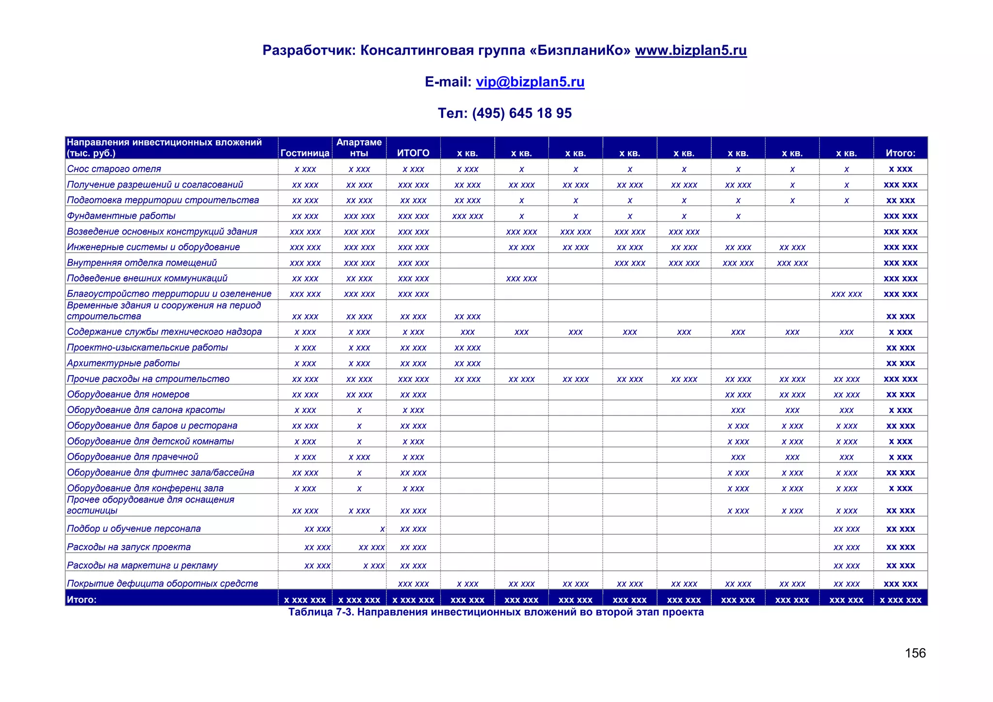 Разработчик: Консалтинговая группа «БизпланиКо» www.bizplan5.ru

                                                                                 E-mail: vip@bizplan5.ru

                                                                                   Тел: (495) 645 18 95
Направления инвестиционных вложений                     Апартаме
(тыс. руб.)                                Гостиница      нты          ИТОГО          х кв.     х кв.     х кв.     х кв.     х кв.     х кв.     х кв.     х кв.     Итого:
Снос старого отеля                           х ххх        х ххх          х ххх        х ххх       х         х         х         х         х         х         х       х ххх
Получение разрешений и согласований          хх ххх      хх ххх         ххх ххх      хх ххх    хх ххх    хх ххх    хх ххх    хх ххх    хх ххх       х         х      ххх ххх
Подготовка территории строительства          хх ххх      хх ххх         хх ххх       хх ххх       х         х         х         х         х         х         х       хх ххх
Фундаментные работы                          хх ххх      ххх ххх        ххх ххх      ххх ххх      х         х         х         х         х                          ххх ххх
Возведение основных конструкций здания      ххх ххх      ххх ххх        ххх ххх                ххх ххх   ххх ххх   ххх ххх   ххх ххх                                 ххх ххх
Инженерные системы и оборудование           ххх ххх      ххх ххх        ххх ххх                хх ххх    хх ххх    хх ххх    хх ххх    хх ххх    хх ххх              ххх ххх
Внутренняя отделка помещений                ххх ххх      ххх ххх        ххх ххх                                    ххх ххх   ххх ххх   ххх ххх   ххх ххх             ххх ххх
Подведение внешних коммуникаций              хх ххх      хх ххх         ххх ххх                ххх ххх                                                               ххх ххх
Благоустройство территории и озеленение     ххх ххх      ххх ххх        ххх ххх                                                                            ххх ххх   ххх ххх
Временные здания и сооружения на период
строительства                                хх ххх      хх ххх         хх ххх       хх ххх                                                                           хх ххх
Содержание службы технического надзора       х ххх        х ххх          х ххх        ххх        ххх       ххх       ххх       ххх       ххх       ххх       ххх      х ххх
Проектно-изыскательские работы               х ххх        х ххх         хх ххх       хх ххх                                                                           хх ххх
Архитектурные работы                         х ххх        х ххх         хх ххх       хх ххх                                                                           хх ххх
Прочие расходы на строительство              хх ххх      хх ххх         ххх ххх      хх ххх    хх ххх    хх ххх    хх ххх    хх ххх    хх ххх    хх ххх    хх ххх    ххх ххх
Оборудование для номеров                     хх ххх      хх ххх         хх ххх                                                         хх ххх    хх ххх    хх ххх     хх ххх
Оборудование для салона красоты              х ххх         х             х ххх                                                           ххх       ххх       ххх      х ххх
Оборудование для баров и ресторана           хх ххх        х            хх ххх                                                          х ххх     х ххх     х ххх     хх ххх
Оборудование для детской комнаты             х ххх         х             х ххх                                                          х ххх     х ххх     х ххх     х ххх
Оборудование для прачечной                   х ххх        х ххх          х ххх                                                           ххх       ххх       ххх      х ххх
Оборудование для фитнес зала/бассейна        хх ххх        х            хх ххх                                                          х ххх     х ххх     х ххх     хх ххх
Оборудование для конференц зала              х ххх         х             х ххх                                                          х ххх     х ххх     х ххх     х ххх
Прочее оборудование для оснащения
гостиницы                                    хх ххх       х ххх         хх ххх                                                          х ххх     х ххх     х ххх     хх ххх
Подбор и обучение персонала                    хх ххх              х    хх ххх                                                                             хх ххх     хх ххх
Расходы на запуск проекта                      хх ххх       хх ххх      хх ххх                                                                             хх ххх     хх ххх
Расходы на маркетинг и рекламу                 хх ххх          х ххх    хх ххх                                                                             хх ххх     хх ххх
Покрытие дефицита оборотных средств                                     ххх ххх       х ххх    хх ххх    хх ххх    хх ххх    хх ххх    хх ххх    хх ххх    хх ххх    ххх ххх
Итого:                                     х ххх ххх    х ххх ххх      х ххх ххх    ххх ххх    ххх ххх   ххх ххх   ххх ххх   ххх ххх   ххх ххх   ххх ххх   ххх ххх   х ххх ххх
                                            Таблица 7-3. Направления инвестиционных вложений во второй этап проекта


                                                                                                                                                                          156
 