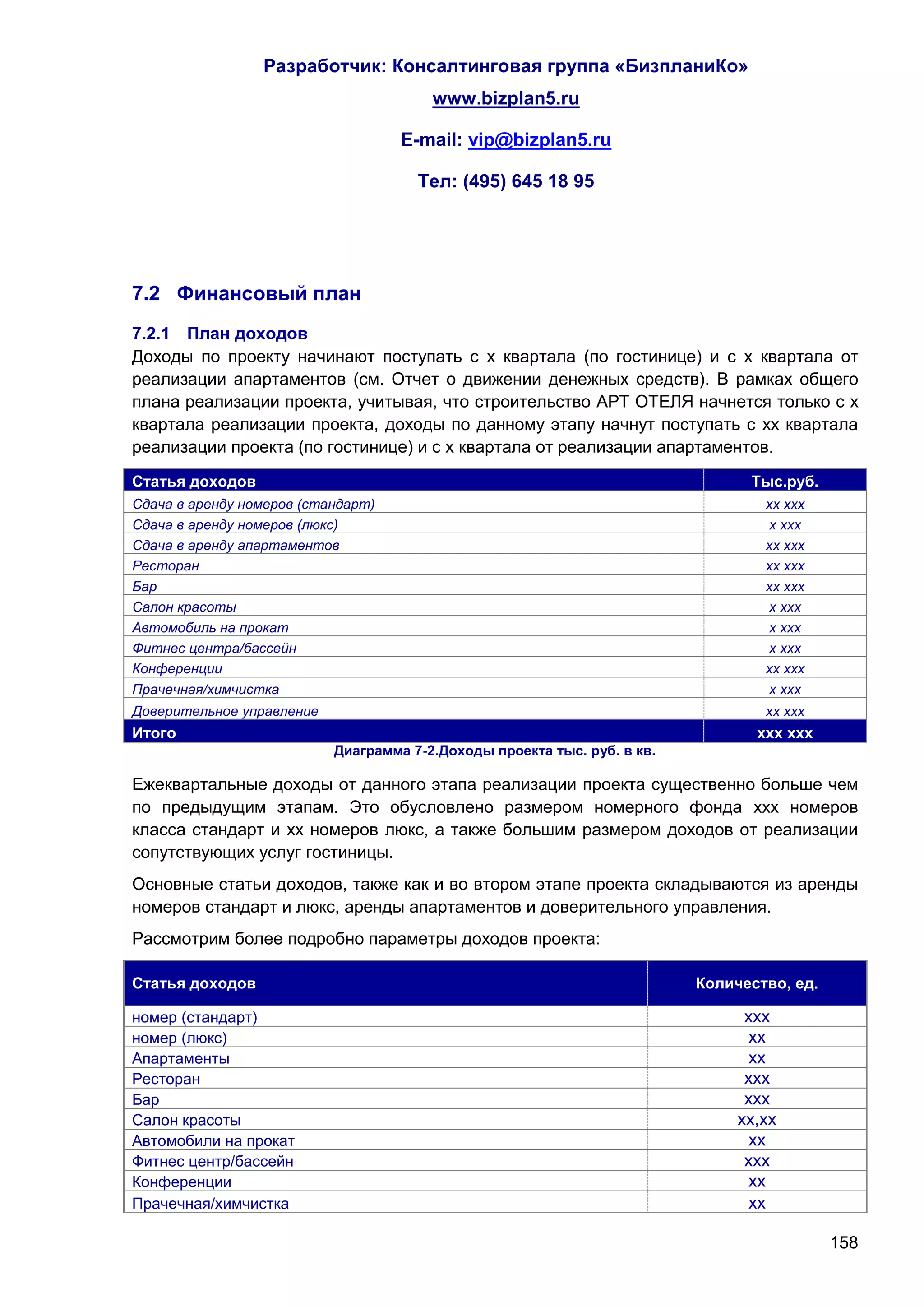 Разработчик: Консалтинговая группа «БизпланиКо»
                                        www.bizplan5.ru

                                    E-mail: vip@bizplan5.ru

                                      Тел: (495) 645 18 95




7.2 Финансовый план
7.2.1 План доходов
Доходы по проекту начинают поступать с х квартала (по гостинице) и с х квартала от
реализации апартаментов (см. Отчет о движении денежных средств). В рамках общего
плана реализации проекта, учитывая, что строительство АРТ ОТЕЛЯ начнется только с х
квартала реализации проекта, доходы по данному этапу начнут поступать с хх квартала
реализации проекта (по гостинице) и с х квартала от реализации апартаментов.
Статья доходов                                                                  Тыс.руб.
Сдача в аренду номеров (стандарт)                                                 хх ххх
Сдача в аренду номеров (люкс)                                                     х ххх
Сдача в аренду апартаментов                                                       хх ххх
Ресторан                                                                          хх ххх
Бар                                                                               хх ххх
Салон красоты                                                                     х ххх
Автомобиль на прокат                                                              х ххх
Фитнес центра/бассейн                                                             х ххх
Конференции                                                                       хх ххх
Прачечная/химчистка                                                               х ххх
Доверительное управление                                                          хх ххх
Итого                                                                            ххх ххх
                           Диаграмма 7-2.Доходы проекта тыс. руб. в кв.

Ежеквартальные доходы от данного этапа реализации проекта существенно больше чем
по предыдущим этапам. Это обусловлено размером номерного фонда ххх номеров
класса стандарт и хх номеров люкс, а также большим размером доходов от реализации
сопутствующих услуг гостиницы.
Основные статьи доходов, также как и во втором этапе проекта складываются из аренды
номеров стандарт и люкс, аренды апартаментов и доверительного управления.
Рассмотрим более подробно параметры доходов проекта:

Статья доходов                                                            Количество, ед.

номер (стандарт)                                                                ххх
номер (люкс)                                                                     хх
Апартаменты                                                                      хх
Ресторан                                                                        ххх
Бар                                                                             ххх
Салон красоты                                                                  хх,хх
Автомобили на прокат                                                             хх
Фитнес центр/бассейн                                                            ххх
Конференции                                                                      хх
Прачечная/химчистка                                                              хх

                                                                                            158
 