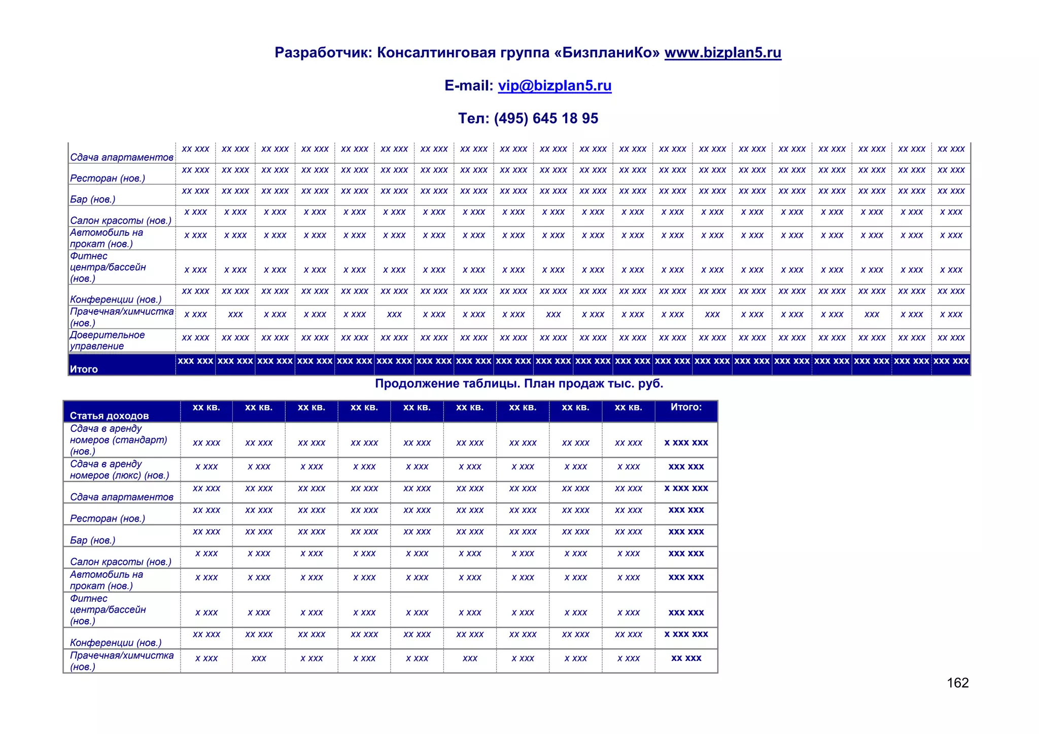 Разработчик: Консалтинговая группа «БизпланиКо» www.bizplan5.ru

                                                                                           E-mail: vip@bizplan5.ru

                                                                                               Тел: (495) 645 18 95
                        хх ххх     хх ххх     хх ххх   хх ххх   хх ххх     хх ххх     хх ххх   хх ххх   хх ххх     хх ххх   хх ххх   хх ххх   хх ххх   хх ххх   хх ххх   хх ххх   хх ххх   хх ххх   хх ххх   хх ххх
Сдача апартаментов
                        хх ххх     хх ххх     хх ххх   хх ххх   хх ххх     хх ххх     хх ххх   хх ххх   хх ххх     хх ххх   хх ххх   хх ххх   хх ххх   хх ххх   хх ххх   хх ххх   хх ххх   хх ххх   хх ххх   хх ххх
Ресторан (нов.)
                        хх ххх     хх ххх     хх ххх   хх ххх   хх ххх     хх ххх     хх ххх   хх ххх   хх ххх     хх ххх   хх ххх   хх ххх   хх ххх   хх ххх   хх ххх   хх ххх   хх ххх   хх ххх   хх ххх   хх ххх
Бар (нов.)
                        х ххх      х ххх      х ххх     х ххх   х ххх      х ххх      х ххх     х ххх   х ххх      х ххх    х ххх     х ххх   х ххх    х ххх    х ххх    х ххх    х ххх    х ххх    х ххх    х ххх
Салон красоты (нов.)
Автомобиль на           х ххх      х ххх      х ххх     х ххх   х ххх      х ххх      х ххх     х ххх   х ххх      х ххх    х ххх     х ххх   х ххх    х ххх    х ххх    х ххх    х ххх    х ххх    х ххх    х ххх
прокат (нов.)
Фитнес
центра/бассейн          х ххх      х ххх      х ххх     х ххх   х ххх      х ххх      х ххх     х ххх   х ххх      х ххх    х ххх     х ххх   х ххх    х ххх    х ххх    х ххх    х ххх    х ххх    х ххх    х ххх
(нов.)
                    хх ххх хх ххх хх ххх хх ххх хх ххх хх ххх хх ххх хх ххх хх ххх хх ххх хх ххх хх ххх хх ххх хх ххх хх ххх хх ххх хх ххх хх ххх хх ххх хх ххх
Конференции (нов.)
Прачечная/химчистка х ххх    ххх    х ххх   х ххх   х ххх    ххх    х ххх   х ххх   х ххх    ххх    х ххх   х ххх   х ххх    ххх    х ххх   х ххх   х ххх    ххх    х ххх   х ххх
(нов.)
Доверительное       хх ххх хх ххх хх ххх хх ххх хх ххх хх ххх хх ххх хх ххх хх ххх хх ххх хх ххх хх ххх хх ххх хх ххх хх ххх хх ххх хх ххх хх ххх хх ххх хх ххх
управление
                   ххх ххх ххх ххх ххх ххх ххх ххх ххх ххх ххх ххх ххх ххх ххх ххх ххх ххх ххх ххх ххх ххх ххх ххх ххх ххх ххх ххх ххх ххх ххх ххх ххх ххх ххх ххх ххх ххх ххх ххх
Итого
                                                                         Продолжение таблицы. План продаж тыс. руб.
                          хх кв.        хх кв.         хх кв.     хх кв.       хх кв.          хх кв.     хх кв.       хх кв.        хх кв.     Итого:
Статья доходов
Сдача в аренду
номеров (стандарт)        хх ххх        хх ххх         хх ххх     хх ххх       хх ххх          хх ххх     хх ххх       хх ххх        хх ххх    х ххх ххх
(нов.)
Сдача в аренду            х ххх            х ххх       х ххх      х ххх            х ххх       х ххх      х ххх         х ххх        х ххх      ххх ххх
номеров (люкс) (нов.)
                          хх ххх        хх ххх         хх ххх     хх ххх       хх ххх          хх ххх     хх ххх       хх ххх        хх ххх    х ххх ххх
Сдача апартаментов
                          хх ххх        хх ххх         хх ххх     хх ххх       хх ххх          хх ххх     хх ххх       хх ххх        хх ххх     ххх ххх
Ресторан (нов.)
                          хх ххх        хх ххх         хх ххх     хх ххх       хх ххх          хх ххх     хх ххх       хх ххх        хх ххх     ххх ххх
Бар (нов.)
                          х ххх            х ххх       х ххх      х ххх            х ххх       х ххх      х ххх         х ххх        х ххх      ххх ххх
Салон красоты (нов.)
Автомобиль на             х ххх            х ххх       х ххх      х ххх            х ххх       х ххх      х ххх         х ххх        х ххх      ххх ххх
прокат (нов.)
Фитнес
центра/бассейн            х ххх            х ххх       х ххх      х ххх            х ххх       х ххх      х ххх         х ххх        х ххх      ххх ххх
(нов.)
                          хх ххх        хх ххх         хх ххх     хх ххх       хх ххх          хх ххх     хх ххх       хх ххх        хх ххх    х ххх ххх
Конференции (нов.)
Прачечная/химчистка       х ххх             ххх        х ххх      х ххх            х ххх        ххх       х ххх         х ххх        х ххх      хх ххх
(нов.)
                                                                                                                                                                                                              162
 