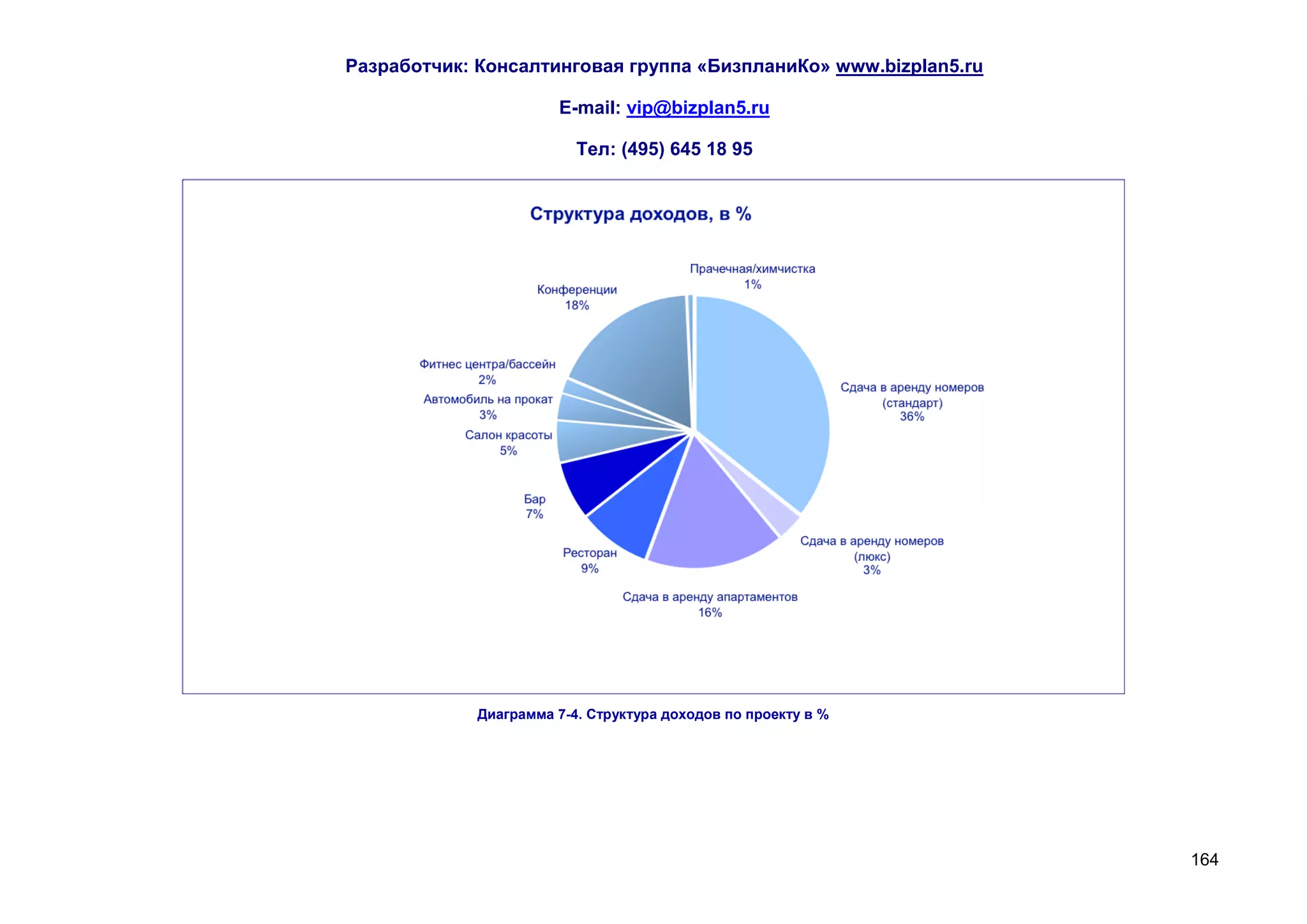 Разработчик: Консалтинговая группа «БизпланиКо» www.bizplan5.ru

                       E-mail: vip@bizplan5.ru

                          Тел: (495) 645 18 95




             Диаграмма 7-4. Структура доходов по проекту в %




                                                                  164
 