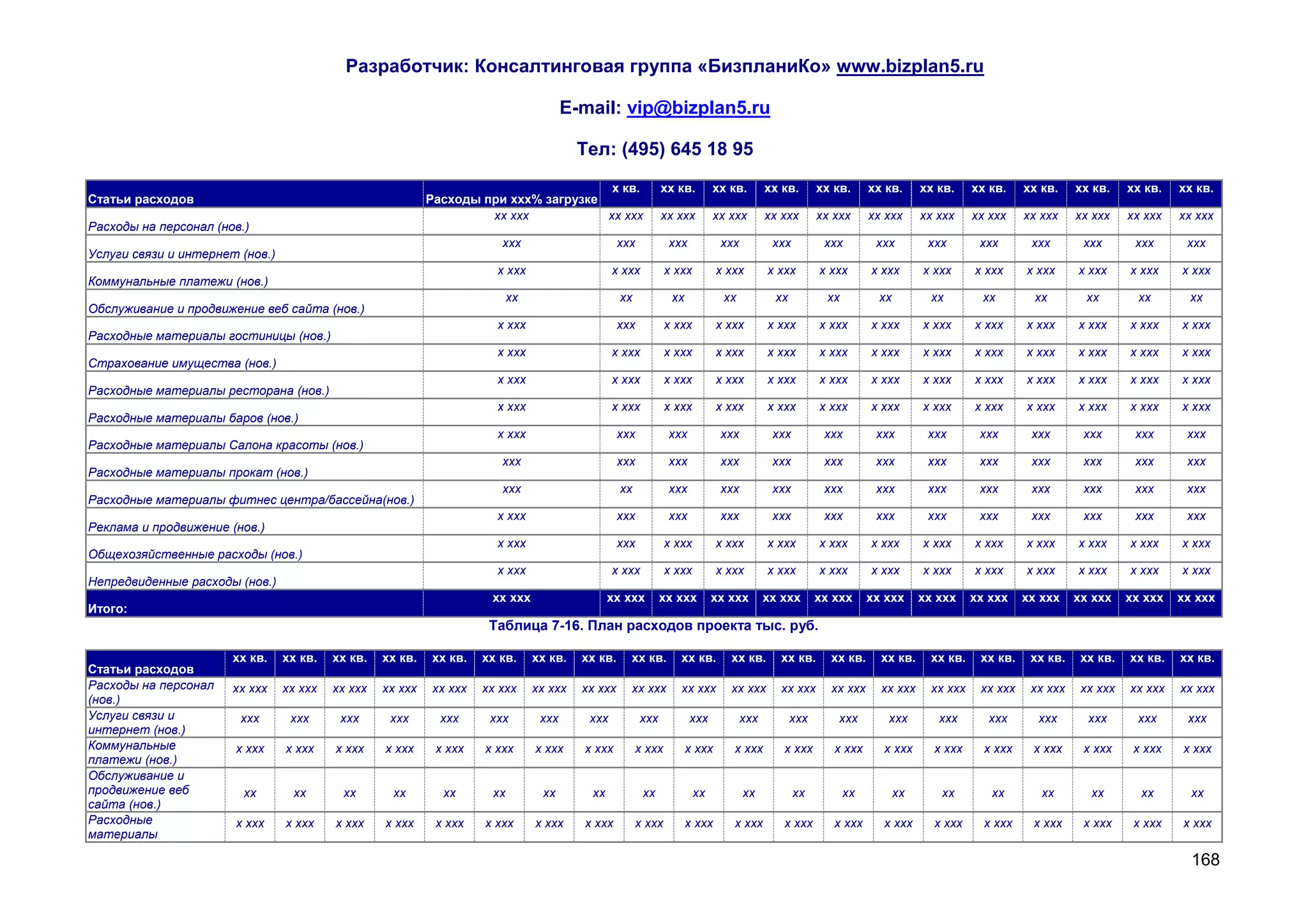 Разработчик: Консалтинговая группа «БизпланиКо» www.bizplan5.ru

                                                                                      E-mail: vip@bizplan5.ru

                                                                                        Тел: (495) 645 18 95
                                                                                       х кв.                 хх кв.        хх кв.       хх кв.       хх кв.      хх кв.      хх кв.     хх кв.    хх кв.    хх кв.    хх кв.   хх кв.
Статьи расходов                                             Расходы при ххх% загрузке
                                                                     хх ххх           хх ххх                 хх ххх        хх ххх       хх ххх       хх ххх      хх ххх      хх ххх     хх ххх    хх ххх    хх ххх    хх ххх   хх ххх
Расходы на персонал (нов.)
                                                                        ххх                      ххх          ххх           ххх          ххх          ххх         ххх         ххх        ххх       ххх       ххх       ххх      ххх
Услуги связи и интернет (нов.)
                                                                       х ххх                   х ххх          х ххх         х ххх       х ххх        х ххх       х ххх       х ххх      х ххх     х ххх     х ххх     х ххх    х ххх
Коммунальные платежи (нов.)
                                                                         хх                      хх            хх            хх           хх           хх          хх          хх         хх        хх        хх        хх       хх
Обслуживание и продвижение веб сайта (нов.)
                                                                       х ххх                     ххх          х ххх         х ххх       х ххх        х ххх       х ххх       х ххх      х ххх     х ххх     х ххх     х ххх    х ххх
Расходные материалы гостиницы (нов.)
                                                                       х ххх                   х ххх          х ххх         х ххх       х ххх        х ххх       х ххх       х ххх      х ххх     х ххх     х ххх     х ххх    х ххх
Страхование имущества (нов.)
                                                                       х ххх                   х ххх          х ххх         х ххх       х ххх        х ххх       х ххх       х ххх      х ххх     х ххх     х ххх     х ххх    х ххх
Расходные материалы ресторана (нов.)
                                                                       х ххх                   х ххх          х ххх         х ххх       х ххх        х ххх       х ххх       х ххх      х ххх     х ххх     х ххх     х ххх    х ххх
Расходные материалы баров (нов.)
                                                                       х ххх                     ххх          ххх           ххх          ххх          ххх         ххх         ххх        ххх       ххх       ххх       ххх      ххх
Расходные материалы Салона красоты (нов.)
                                                                        ххх                      ххх          ххх           ххх          ххх          ххх         ххх         ххх        ххх       ххх       ххх       ххх      ххх
Расходные материалы прокат (нов.)
                                                                        ххх                      хх           ххх           ххх          ххх          ххх         ххх         ххх        ххх       ххх       ххх       ххх      ххх
Расходные материалы фитнес центра/бассейна(нов.)
                                                                       х ххх                     ххх          ххх           ххх          ххх          ххх         ххх         ххх        ххх       ххх       ххх       ххх      ххх
Реклама и продвижение (нов.)
                                                                       х ххх                     ххх          х ххх         х ххх       х ххх        х ххх       х ххх       х ххх      х ххх     х ххх     х ххх     х ххх    х ххх
Общехозяйственные расходы (нов.)
                                                                       х ххх                   х ххх          х ххх         х ххх       х ххх        х ххх       х ххх       х ххх      х ххх     х ххх     х ххх     х ххх    х ххх
Непредвиденные расходы (нов.)
                                                                      хх ххх                  хх ххх         хх ххх        хх ххх       хх ххх       хх ххх      хх ххх      хх ххх     хх ххх    хх ххх    хх ххх    хх ххх   хх ххх
Итого:
                                                                      Таблица 7-16. План расходов проекта тыс. руб.

                       хх кв.    хх кв.   хх кв.   хх кв.   хх кв.   хх кв.    хх кв.   хх кв.     хх кв.        хх кв.       хх кв.      хх кв.       хх кв.      хх кв.      хх кв.    хх кв.    хх кв.    хх кв.   хх кв.   хх кв.
Статьи расходов
Расходы на персонал    хх ххх    хх ххх   хх ххх   хх ххх   хх ххх   хх ххх    хх ххх   хх ххх     хх ххх        хх ххх       хх ххх      хх ххх       хх ххх      хх ххх      хх ххх    хх ххх    хх ххх    хх ххх   хх ххх   хх ххх
(нов.)
Услуги связи и          ххх       ххх      ххх      ххх       ххх     ххх       ххх      ххх           ххх          ххх           ххх          ххх      ххх         ххх         ххх       ххх       ххх       ххх      ххх      ххх
интернет (нов.)
Коммунальные           х ххх     х ххх    х ххх    х ххх     х ххх   х ххх     х ххх    х ххх         х ххх         х ххх      х ххх       х ххх        х ххх      х ххх       х ххх      х ххх    х ххх     х ххх     х ххх   х ххх
платежи (нов.)
Обслуживание и
продвижение веб          хх       хх       хх       хх        хх      хх        хх       хх            хх             хх          хх           хх           хх          хх      хх         хх        хх       хх        хх       хх
сайта (нов.)
Расходные              х ххх     х ххх    х ххх    х ххх     х ххх   х ххх     х ххх    х ххх         х ххх         х ххх      х ххх       х ххх        х ххх      х ххх       х ххх      х ххх    х ххх     х ххх     х ххх   х ххх
материалы

                                                                                                                                                                                                                                 168
 