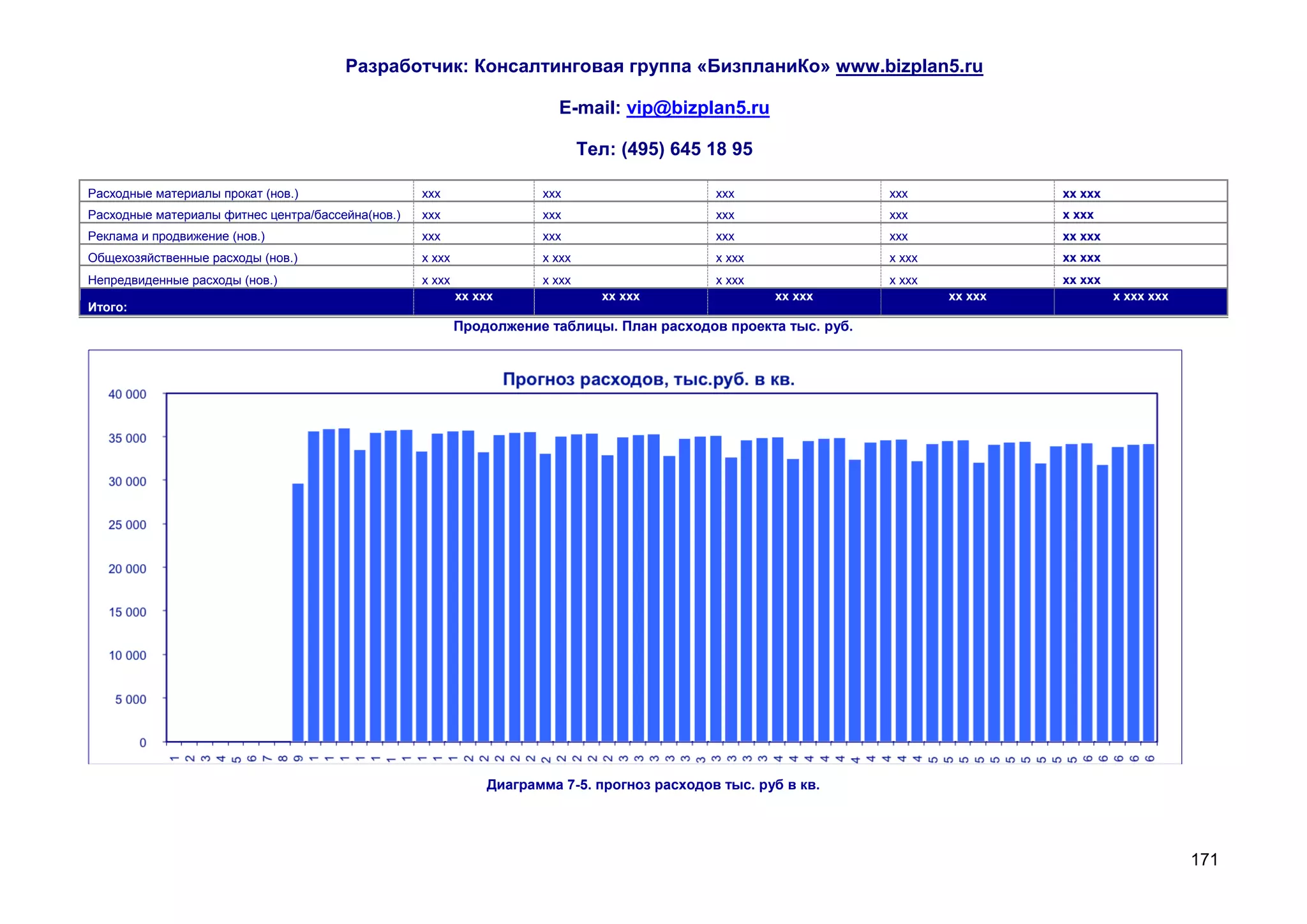 Разработчик: Консалтинговая группа «БизпланиКо» www.bizplan5.ru

                                                                         E-mail: vip@bizplan5.ru

                                                                               Тел: (495) 645 18 95

Расходные материалы прокат (нов.)                  ххх                 ххх                     ххх                ххх              хх ххх
Расходные материалы фитнес центра/бассейна(нов.)   ххх                 ххх                     ххх                ххх              х ххх
Реклама и продвижение (нов.)                       ххх                 ххх                     ххх                ххх              хх ххх
Общехозяйственные расходы (нов.)                   х ххх               х ххх                   х ххх              х ххх            хх ххх
Непредвиденные расходы (нов.)                      х ххх               х ххх                   х ххх              х ххх            хх ххх
                                                           хх ххх                хх ххх                хх ххх             хх ххх            х ххх ххх
Итого:
                                                           Продолжение таблицы. План расходов проекта тыс. руб.




                                                                Диаграмма 7-5. прогноз расходов тыс. руб в кв.




                                                                                                                                                        171
 