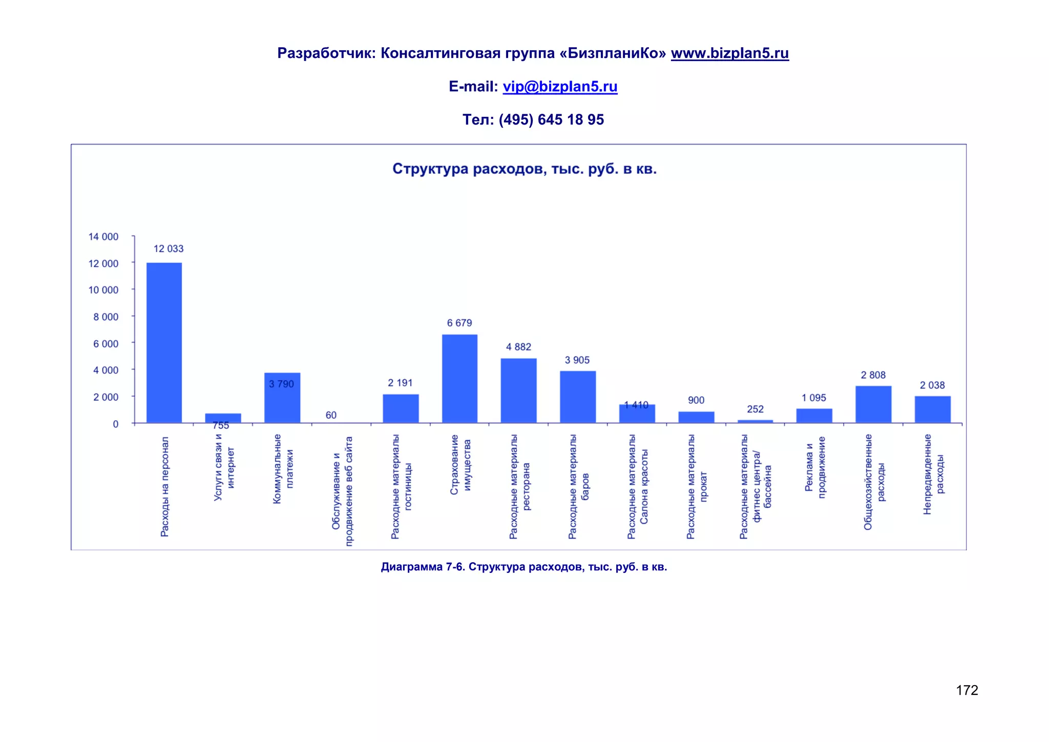 Разработчик: Консалтинговая группа «БизпланиКо» www.bizplan5.ru

                       E-mail: vip@bizplan5.ru

                          Тел: (495) 645 18 95




            Диаграмма 7-6. Структура расходов, тыс. руб. в кв.




                                                                  172
 