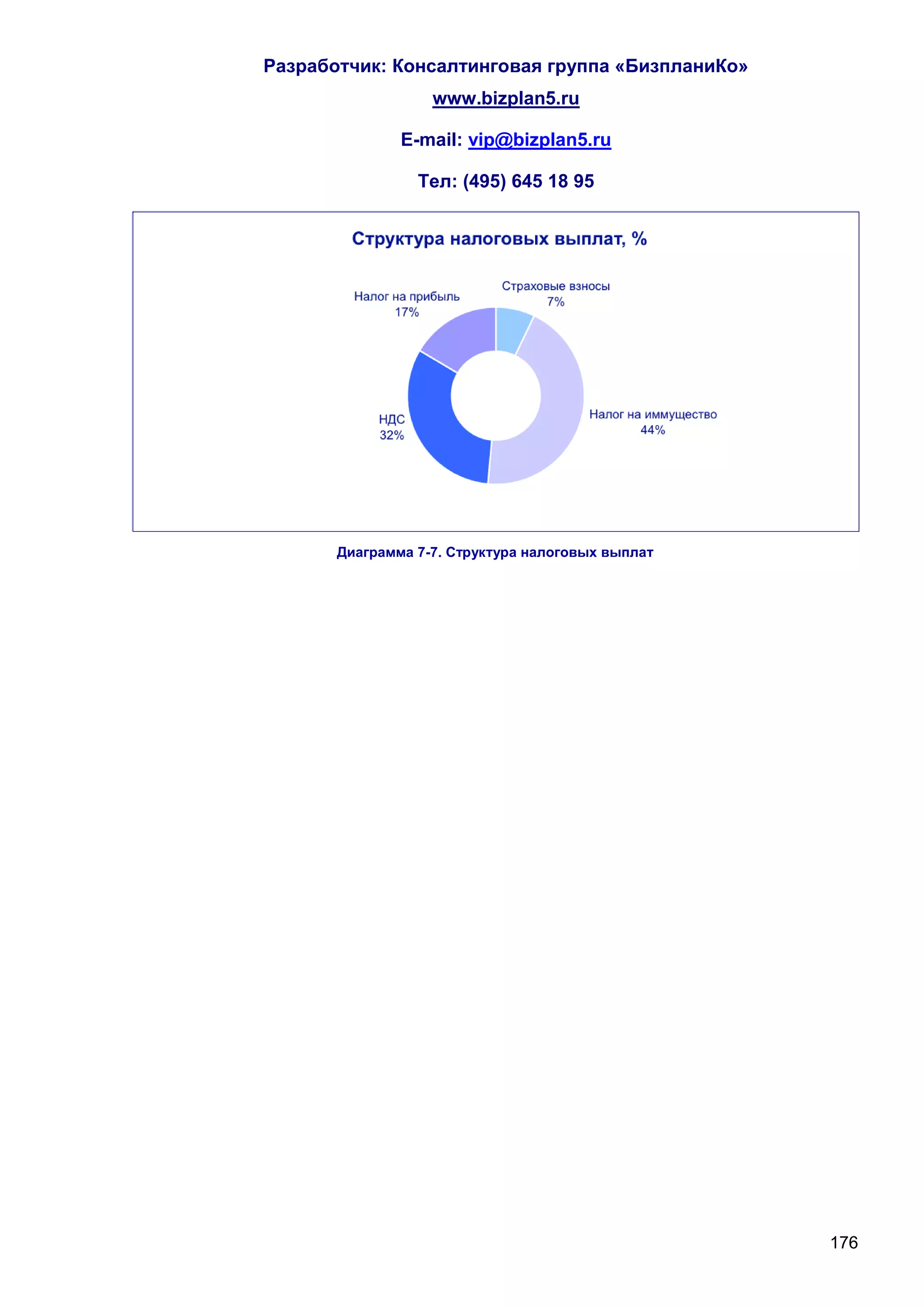 Разработчик: Консалтинговая группа «БизпланиКо»
                   www.bizplan5.ru

               E-mail: vip@bizplan5.ru

                 Тел: (495) 645 18 95




       Диаграмма 7-7. Структура налоговых выплат




                                                   176
 