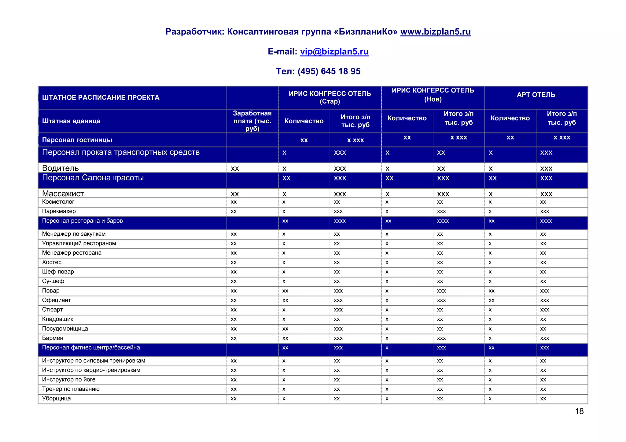 Разработчик: Консалтинговая группа «БизпланиКо» www.bizplan5.ru

                                                          E-mail: vip@bizplan5.ru

                                                               Тел: (495) 645 18 95

                                                                                                     ИРИС КОНГЕРСС ОТЕЛЬ
                                                                     ИРИС КОНГРЕСС ОТЕЛЬ                                                  АРТ ОТЕЛЬ
ШТАТНОЕ РАСПИСАНИЕ ПРОЕКТА                                                                                   (Нов)
                                                                            (Стар)
                                                 Заработная                                                         Итого з/п                       Итого з/п
                                                                                    Итого з/п   Количество                      Количество
Штатная еденица                                  плата (тыс.     Количество                                         тыс. руб                        тыс. руб
                                                                                    тыс. руб
                                                    руб)
Персонал гостиницы                                                     хх             х ххх            хх             х ххх          хх               х ххх

Персонал проката транспортных средств                           х              ххх              х              хх               х              ххх
Водитель                                         хх             х              ххх              х              хх               х              ххх
Персонал Салона красоты                                         хх             ххх              хх             ххх              хх             ххх
Массажист                                        хх             х              ххх              х              ххх              х              ххх
Косметолог                                       хх             х              хх               х              хх               х              хх
Парикмахер                                       хх             х              ххх              х              ххх              х              ххх
Персонал ресторана и баров                                      хх             хххх             хх             хххх             хх             хххх

Менеджер по закупкам                             хх             х              хх               х              хх               х              хх
Управляющий рестораном                           хх             х              хх               х              хх               х              хх
Менеджер ресторана                               хх             х              хх               х              хх               х              хх
Хостес                                           хх             х              хх               х              хх               х              хх
Шеф-повар                                        хх             х              хх               х              хх               х              хх
Су-шеф                                           хх             х              хх               х              хх               х              хх
Повар                                            хх             хх             ххх              х              ххх              хх             ххх
Официант                                         хх             хх             ххх              х              ххх              хх             ххх
Стюарт                                           хх             х              ххх              х              хх               х              ххх
Кладовщик                                        хх             х              хх               х              хх               х              хх
Посудомойщица                                    хх             хх             ххх              х              хх               х              хх
Бармен                                           хх             хх             ххх              х              ххх              х              ххх
Персонал фитнес центра/бассейна                                 хх             ххх              х              ххх              хх             ххх

Инструктор по силовым тренировкам                хх             х              хх               х              хх               х              хх
Инструктор по кардио-тренировкам                 хх             х              хх               х              хх               х              хх
Инструктор по йоге                               хх             х              хх               х              хх               х              хх
Тренер по плаванию                               хх             х              хх               х              хх               х              хх
Уборщица                                         хх             х              хх               х              хх               х              хх

                                                                                                                                                              18
 