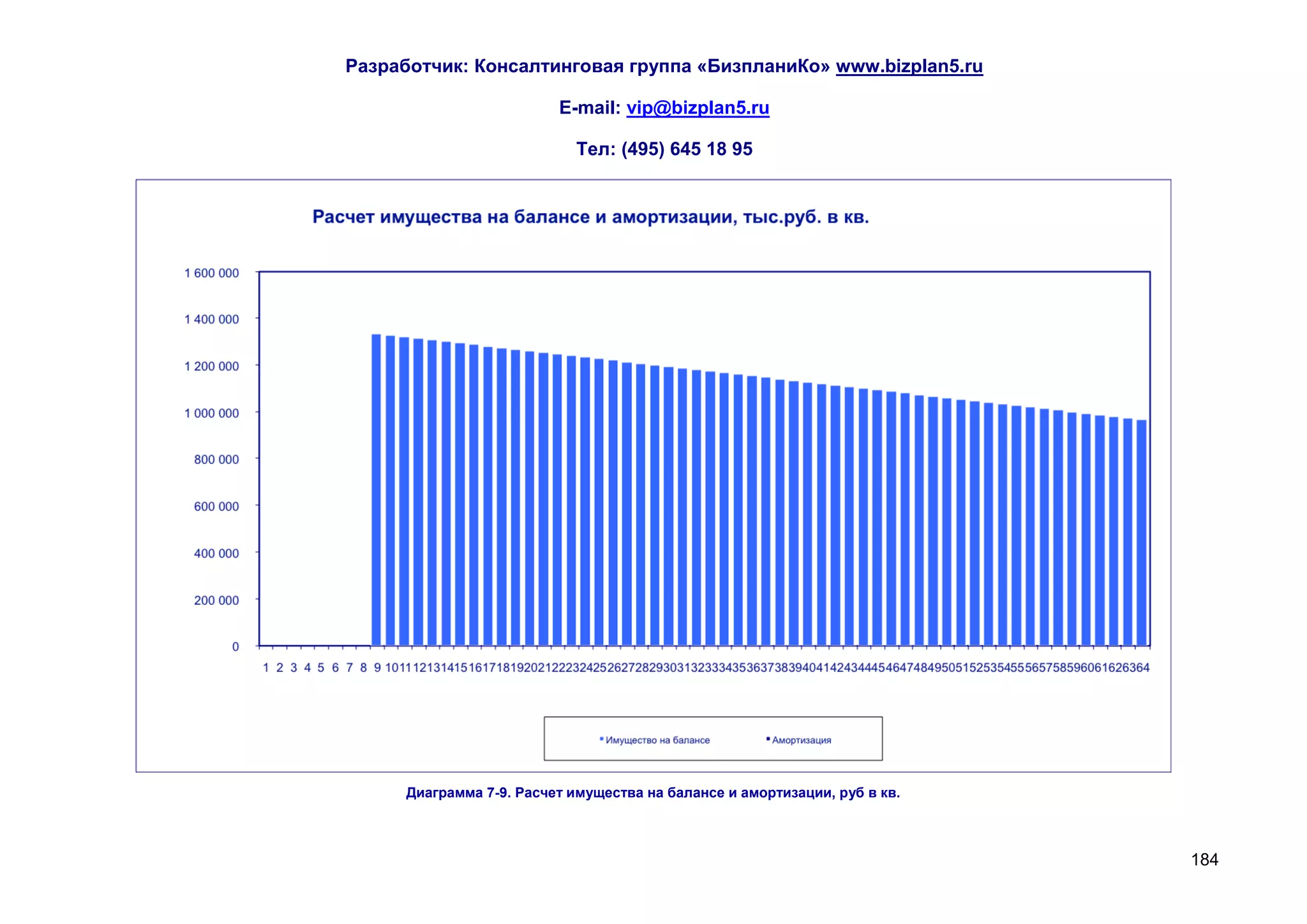 Разработчик: Консалтинговая группа «БизпланиКо» www.bizplan5.ru

                          E-mail: vip@bizplan5.ru

                             Тел: (495) 645 18 95




      Диаграмма 7-9. Расчет имущества на балансе и амортизации, руб в кв.



                                                                            184
 