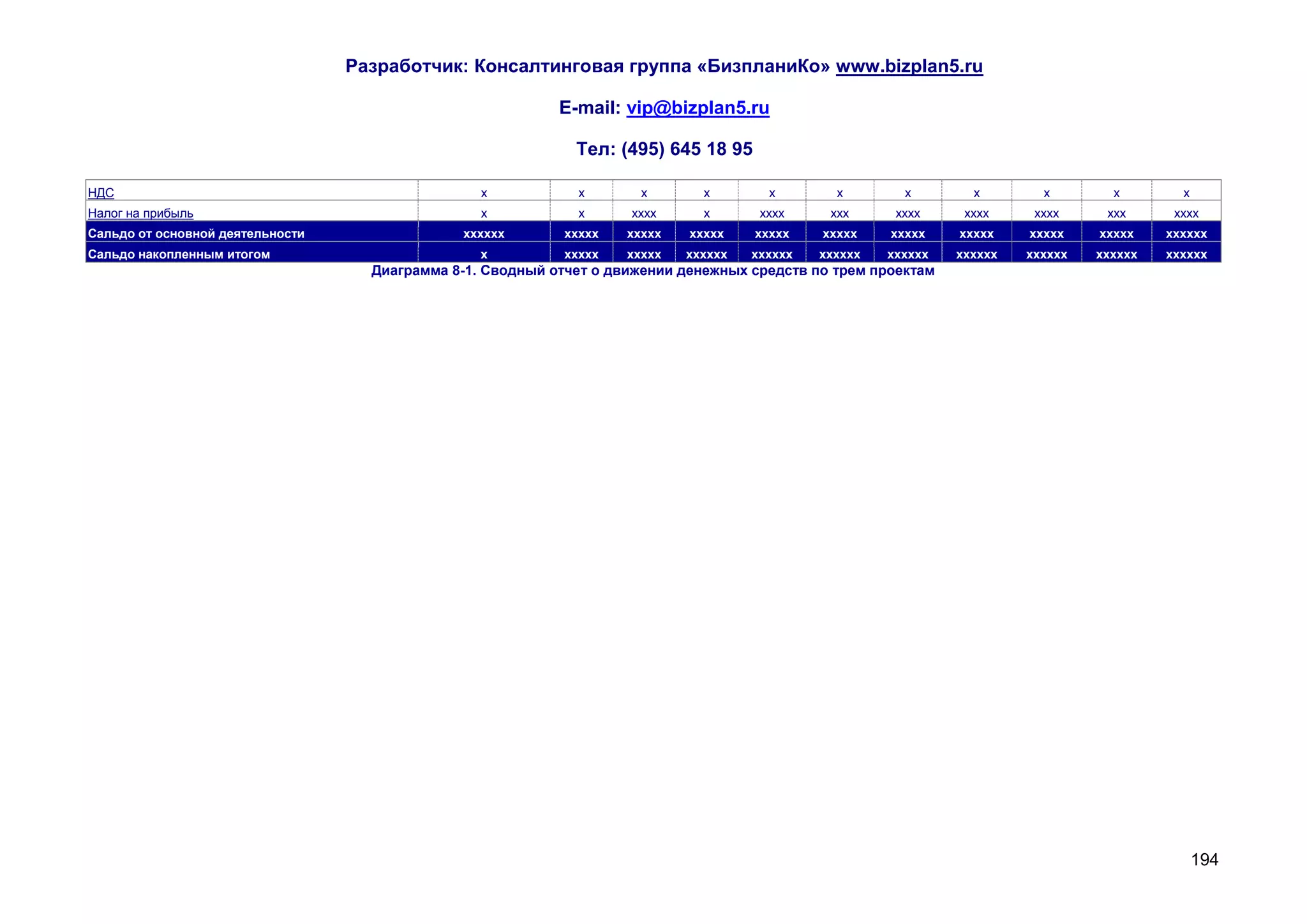 Разработчик: Консалтинговая группа «БизпланиКо» www.bizplan5.ru

                                                            E-mail: vip@bizplan5.ru

                                                              Тел: (495) 645 18 95

НДС                                               х           х        х       х        х        х        х        х        х        х        х
Налог на прибыль                                  х           х      хххх      х       хххх     ххх      хххх     хххх     хххх     ххх      хххх
Сальдо от основной деятельности                хххххх       ххххх    ххххх   ххххх    ххххх    ххххх    ххххх    ххххх    ххххх    ххххх    хххххх
Сальдо накопленным итогом                         х         ххххх    ххххх   хххххх   хххххх   хххххх   хххххх   хххххх   хххххх   хххххх   хххххх
                                    Диаграмма 8-1. Сводный отчет о движении денежных средств по трем проектам




                                                                                                                                                  194
 