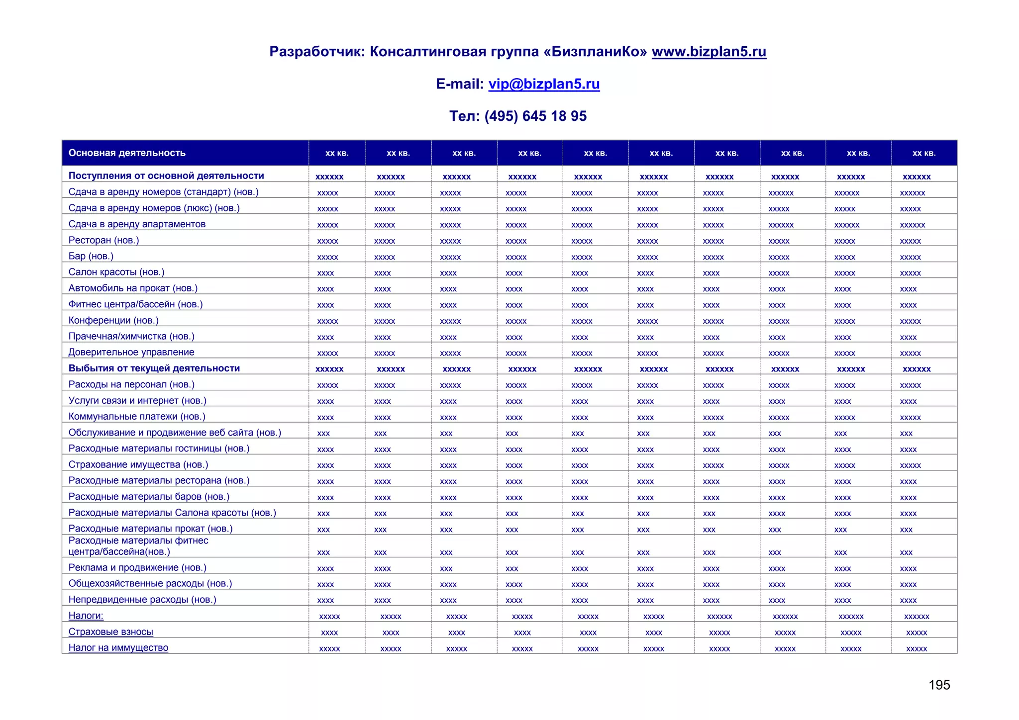 Разработчик: Консалтинговая группа «БизпланиКо» www.bizplan5.ru

                                                                      E-mail: vip@bizplan5.ru

                                                                        Тел: (495) 645 18 95

Основная деятельность                             хх кв.     хх кв.     хх кв.     хх кв.     хх кв.     хх кв.     хх кв.     хх кв.     хх кв.      хх кв.

Поступления от основной деятельности            хххххх     хххххх     хххххх     хххххх     хххххх     хххххх     хххххх     хххххх     хххххх     хххххх
Сдача в аренду номеров (стандарт) (нов.)         ххххх     ххххх      ххххх      ххххх      ххххх      ххххх      ххххх      хххххх     хххххх     хххххх
Сдача в аренду номеров (люкс) (нов.)             ххххх     ххххх      ххххх      ххххх      ххххх      ххххх      ххххх      ххххх      ххххх      ххххх
Сдача в аренду апартаментов                      ххххх     ххххх      ххххх      ххххх      ххххх      ххххх      ххххх      хххххх     хххххх     хххххх
Ресторан (нов.)                                  ххххх     ххххх      ххххх      ххххх      ххххх      ххххх      ххххх      ххххх      ххххх      ххххх
Бар (нов.)                                       ххххх     ххххх      ххххх      ххххх      ххххх      ххххх      ххххх      ххххх      ххххх      ххххх
Салон красоты (нов.)                             хххх      хххх       хххх       хххх       хххх       хххх       хххх       ххххх      ххххх      ххххх
Автомобиль на прокат (нов.)                      хххх      хххх       хххх       хххх       хххх       хххх       хххх       хххх       хххх       хххх
Фитнес центра/бассейн (нов.)                     хххх      хххх       хххх       хххх       хххх       хххх       хххх       хххх       хххх       хххх
Конференции (нов.)                               ххххх     ххххх      ххххх      ххххх      ххххх      ххххх      ххххх      ххххх      ххххх      ххххх
Прачечная/химчистка (нов.)                       хххх      хххх       хххх       хххх       хххх       хххх       хххх       хххх       хххх       хххх
Доверительное управление                         ххххх     ххххх      ххххх      ххххх      ххххх      ххххх      ххххх      ххххх      ххххх      ххххх
Выбытия от текущей деятельности                 хххххх     хххххх     хххххх     хххххх     хххххх     хххххх     хххххх     хххххх     хххххх     хххххх
Расходы на персонал (нов.)                       ххххх     ххххх      ххххх      ххххх      ххххх      ххххх      ххххх      ххххх      ххххх      ххххх
Услуги связи и интернет (нов.)                   хххх      хххх       хххх       хххх       хххх       хххх       хххх       хххх       хххх       хххх
Коммунальные платежи (нов.)                      хххх      хххх       хххх       хххх       хххх       хххх       ххххх      ххххх      ххххх      ххххх
Обслуживание и продвижение веб сайта (нов.)      ххх       ххх        ххх        ххх        ххх        ххх        ххх        ххх        ххх        ххх
Расходные материалы гостиницы (нов.)             хххх      хххх       хххх       хххх       хххх       хххх       хххх       хххх       хххх       хххх
Страхование имущества (нов.)                     хххх      хххх       хххх       хххх       хххх       хххх       ххххх      ххххх      ххххх      ххххх
Расходные материалы ресторана (нов.)             хххх      хххх       хххх       хххх       хххх       хххх       хххх       хххх       хххх       хххх
Расходные материалы баров (нов.)                 хххх      хххх       хххх       хххх       хххх       хххх       хххх       хххх       хххх       хххх
Расходные материалы Салона красоты (нов.)        ххх       ххх        ххх        ххх        ххх        ххх        ххх        хххх       хххх       хххх
Расходные материалы прокат (нов.)                ххх       ххх        ххх        ххх        ххх        ххх        ххх        ххх        ххх        ххх
Расходные материалы фитнес
центра/бассейна(нов.)                            ххх       ххх        ххх        ххх        ххх        ххх        ххх        ххх        ххх        ххх
Реклама и продвижение (нов.)                     хххх      хххх       ххх        ххх        хххх       хххх       хххх       хххх       хххх       хххх
Общехозяйственные расходы (нов.)                 хххх      хххх       хххх       хххх       хххх       хххх       хххх       хххх       хххх       хххх
Непредвиденные расходы (нов.)                    хххх      хххх       хххх       хххх       хххх       хххх       хххх       хххх       хххх       хххх
Налоги:                                          ххххх      ххххх      ххххх      ххххх      ххххх      ххххх     хххххх      хххххх    хххххх      хххххх
Страховые взносы                                 хххх       хххх       хххх        хххх      хххх       хххх       ххххх      ххххх      ххххх      ххххх
Налог на иммущество                              ххххх      ххххх      ххххх      ххххх      ххххх      ххххх      ххххх      ххххх      ххххх      ххххх



                                                                                                                                                            195
 