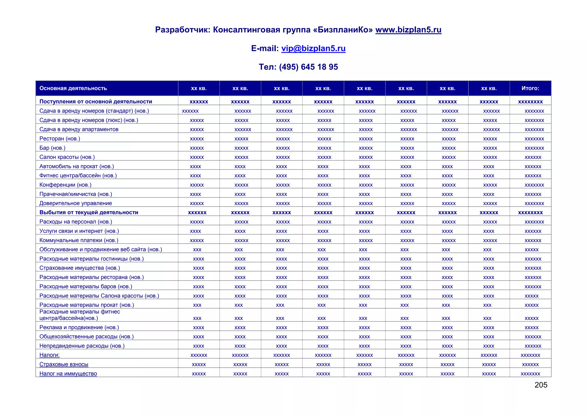 Разработчик: Консалтинговая группа «БизпланиКо» www.bizplan5.ru

                                                                     E-mail: vip@bizplan5.ru

                                                                      Тел: (495) 645 18 95

Основная деятельность                              хх кв.   хх кв.        хх кв.    хх кв.     хх кв.    хх кв.    хх кв.    хх кв.     Итого:

Поступления от основной деятельности              хххххх    хххххх        хххххх    хххххх     хххххх    хххххх    хххххх    хххххх    хххххххх
Сдача в аренду номеров (стандарт) (нов.)        хххххх       хххххх        хххххх    хххххх     хххххх    хххххх    хххххх    хххххх     ххххххх
Сдача в аренду номеров (люкс) (нов.)              ххххх      ххххх         ххххх     ххххх      ххххх     ххххх     ххххх     ххххх      ххххххх
Сдача в аренду апартаментов                       ххххх      хххххх        хххххх    хххххх     ххххх     хххххх    хххххх    хххххх     ххххххх
Ресторан (нов.)                                   ххххх      ххххх         ххххх     ххххх      ххххх     ххххх     ххххх     ххххх      ххххххх
Бар (нов.)                                        ххххх      ххххх         ххххх     ххххх      ххххх     ххххх     ххххх     ххххх      ххххххх
Салон красоты (нов.)                              ххххх      ххххх         ххххх     ххххх      ххххх     ххххх     ххххх     ххххх      хххххх
Автомобиль на прокат (нов.)                       хххх       хххх          хххх      хххх       хххх      хххх      хххх      хххх       хххххх
Фитнес центра/бассейн (нов.)                      хххх       хххх          хххх      хххх       хххх      хххх      хххх      хххх       хххххх
Конференции (нов.)                                ххххх      ххххх         ххххх     ххххх      ххххх     ххххх     ххххх     ххххх      ххххххх
Прачечная/химчистка (нов.)                        хххх       хххх          хххх      хххх       хххх      хххх      хххх      хххх       хххххх
Доверительное управление                          ххххх      ххххх         ххххх     ххххх      ххххх     ххххх     ххххх     ххххх      ххххххх
Выбытия от текущей деятельности                   хххххх    хххххх        хххххх    хххххх     хххххх    хххххх    хххххх    хххххх    хххххххх
Расходы на персонал (нов.)                        ххххх      ххххх         ххххх     ххххх      ххххх     ххххх     ххххх     ххххх      ххххххх
Услуги связи и интернет (нов.)                    хххх       хххх          хххх      хххх       хххх      хххх      хххх      хххх       хххххх
Коммунальные платежи (нов.)                       ххххх      ххххх         ххххх     ххххх      ххххх     ххххх     ххххх     ххххх      хххххх
Обслуживание и продвижение веб сайта (нов.)        ххх       ххх           ххх       ххх        ххх       ххх       ххх       ххх        ххххх
Расходные материалы гостиницы (нов.)               хххх      хххх          хххх      хххх       хххх      хххх      хххх      хххх       хххххх
Страхование имущества (нов.)                       хххх      хххх          хххх      хххх       хххх      хххх      хххх      хххх       хххххх
Расходные материалы ресторана (нов.)               хххх      хххх          хххх      хххх       хххх      хххх      хххх      хххх       хххххх
Расходные материалы баров (нов.)                   хххх      хххх          хххх      хххх       хххх      хххх      хххх      хххх       хххххх
Расходные материалы Салона красоты (нов.)          хххх      хххх          хххх      хххх       хххх      хххх      хххх      хххх       ххххх
Расходные материалы прокат (нов.)                  ххх       ххх           ххх       ххх        ххх       ххх       ххх       ххх        ххххх
Расходные материалы фитнес
центра/бассейна(нов.)                              ххх       ххх           ххх       ххх        ххх       ххх       ххх       ххх        ххххх
Реклама и продвижение (нов.)                       хххх      хххх          хххх      хххх       хххх      хххх      хххх      хххх       ххххх
Общехозяйственные расходы (нов.)                   хххх      хххх          хххх      хххх       хххх      хххх      хххх      хххх       хххххх
Непредвиденные расходы (нов.)                      хххх      хххх          хххх      хххх       хххх      хххх      хххх      хххх       хххххх
Налоги:                                            хххххх   хххххх        хххххх    хххххх     хххххх    хххххх    хххххх    хххххх    ххххххх
Страховые взносы                                   ххххх    ххххх         ххххх     ххххх      ххххх     ххххх     ххххх     ххххх      хххххх
Налог на иммущество                                ххххх    ххххх         ххххх     ххххх      ххххх     ххххх     ххххх     ххххх     ххххххх

                                                                                                                                            205
 