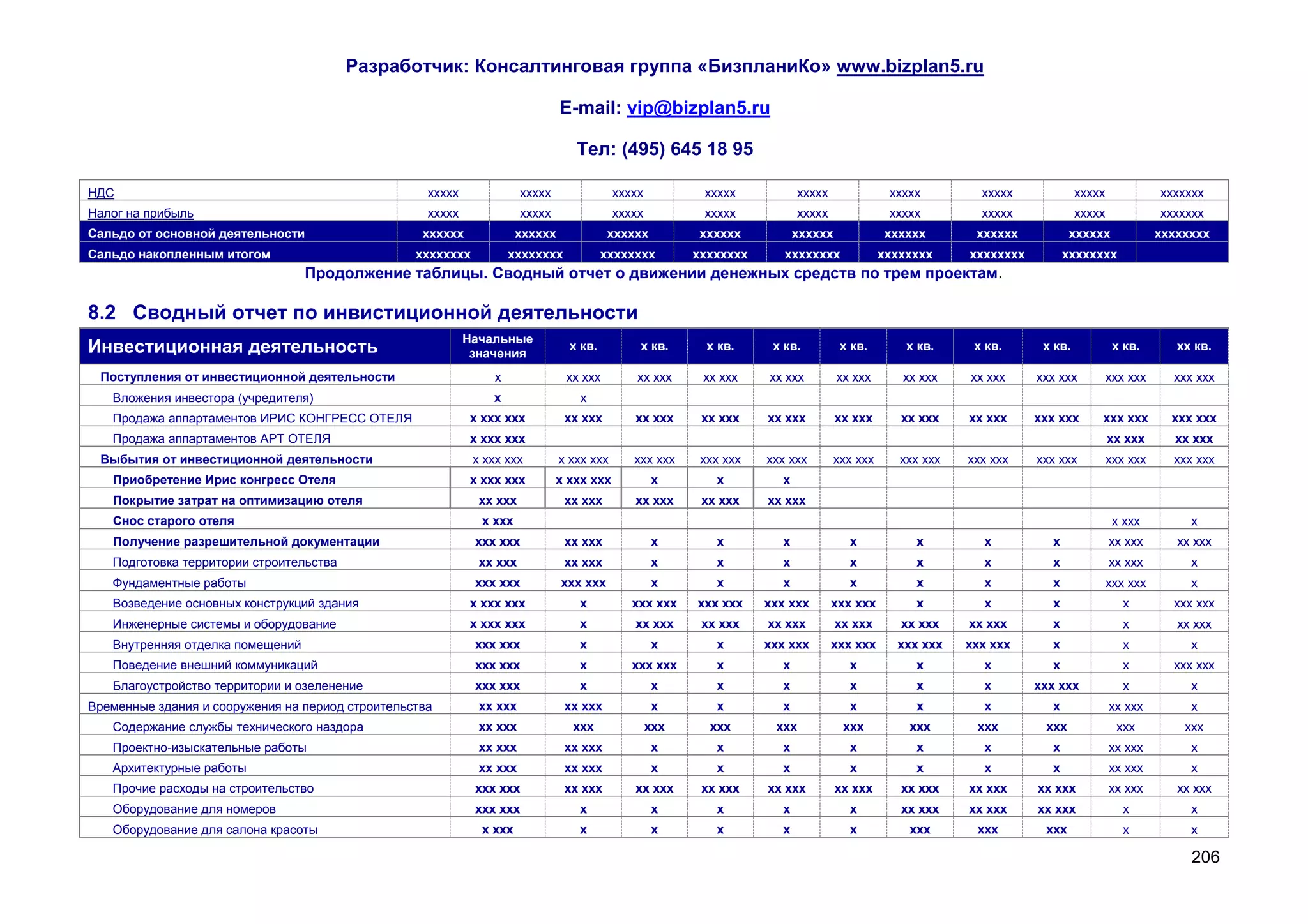 Разработчик: Консалтинговая группа «БизпланиКо» www.bizplan5.ru

                                                                               E-mail: vip@bizplan5.ru

                                                                                  Тел: (495) 645 18 95

НДС                                                 ххххх              ххххх               ххххх          ххххх           ххххх              ххххх         ххххх             ххххх             ххххххх
Налог на прибыль                                    ххххх              ххххх               ххххх          ххххх           ххххх              ххххх         ххххх             ххххх             ххххххх
Сальдо от основной деятельности                    хххххх             хххххх             хххххх          хххххх           хххххх            хххххх        хххххх           хххххх              хххххххх
Сальдо накопленным итогом                         хххххххх          хххххххх             хххххххх        хххххххх      хххххххх             хххххххх     хххххххх         хххххххх
                                  Продолжение таблицы. Сводный отчет о движении денежных средств по трем проектам.

8.2 Сводный отчет по инвистиционной деятельности
                                                            Начальные
Инвестиционная деятельность                                  значения
                                                                                 х кв.         х кв.       х кв.     х кв.         х кв.        х кв.     х кв.      х кв.            х кв.       хх кв.

 Поступления от инвестиционной деятельности                     х               хх ххх         хх ххх     хх ххх    хх ххх         хх ххх      хх ххх    хх ххх     ххх ххх          ххх ххх     ххх ххх
   Вложения инвестора (учредителя)                              х                 х
   Продажа аппартаментов ИРИС КОНГРЕСС ОТЕЛЯ                х ххх ххх           хх ххх        хх ххх      хх ххх    хх ххх         хх ххх      хх ххх    хх ххх     ххх ххх      ххх ххх         ххх ххх
   Продажа аппартаментов АРТ ОТЕЛЯ                          х ххх ххх                                                                                                                хх ххх      хх ххх
 Выбытия от инвестиционной деятельности                      х ххх ххх         х ххх ххх      ххх ххх     ххх ххх   ххх ххх       ххх ххх      ххх ххх   ххх ххх    ххх ххх          ххх ххх     ххх ххх
   Приобретение Ирис конгресс Отеля                         х ххх ххх          х ххх ххх           х        х         х
   Покрытие затрат на оптимизацию отеля                       хх ххх            хх ххх        хх ххх      хх ххх    хх ххх
   Снос старого отеля                                         х ххх                                                                                                                   х ххх         х
   Получение разрешительной документации                     ххх ххх            хх ххх             х        х         х              х           х         х          х              хх ххх       хх ххх
   Подготовка территории строительства                        хх ххх            хх ххх             х        х         х              х           х         х          х              хх ххх         х
   Фундаментные работы                                       ххх ххх           ххх ххх             х        х         х              х           х         х          х              ххх ххх        х
   Возведение основных конструкций здания                   х ххх ххх             х           ххх ххх    ххх ххх    ххх ххх       ххх ххх        х         х          х                х         ххх ххх
   Инженерные системы и оборудование                        х ххх ххх             х           хх ххх      хх ххх    хх ххх         хх ххх      хх ххх    хх ххх       х                х          хх ххх
   Внутренняя отделка помещений                              ххх ххх              х                х        х       ххх ххх       ххх ххх     ххх ххх    ххх ххх      х                х            х
   Поведение внешний коммуникаций                            ххх ххх              х           ххх ххх       х         х              х           х         х          х                х         ххх ххх
   Благоустройство территории и озеленение                   ххх ххх              х                х        х         х              х           х         х        ххх ххх            х            х
Временные здания и сооружения на период строительства         хх ххх            хх ххх             х        х         х              х           х         х          х              хх ххх         х
   Содержание службы технического наздора                     хх ххх             ххх               ххх     ххх       ххх            ххх         ххх       ххх        ххх              ххх          ххх
   Проектно-изыскательные работы                              хх ххх            хх ххх             х        х         х              х           х         х          х              хх ххх         х
   Архитектурные работы                                       хх ххх            хх ххх             х        х         х              х           х         х          х              хх ххх         х
   Прочие расходы на строительство                           ххх ххх            хх ххх        хх ххх      хх ххх    хх ххх         хх ххх      хх ххх    хх ххх     хх ххх           хх ххх       хх ххх
   Оборудование для номеров                                  ххх ххх              х                х        х         х              х         хх ххх    хх ххх     хх ххх             х            х
   Оборудование для салона красоты                            х ххх               х                х        х         х              х          ххх       ххх        ххх               х            х

                                                                                                                                                                                                    206
 
