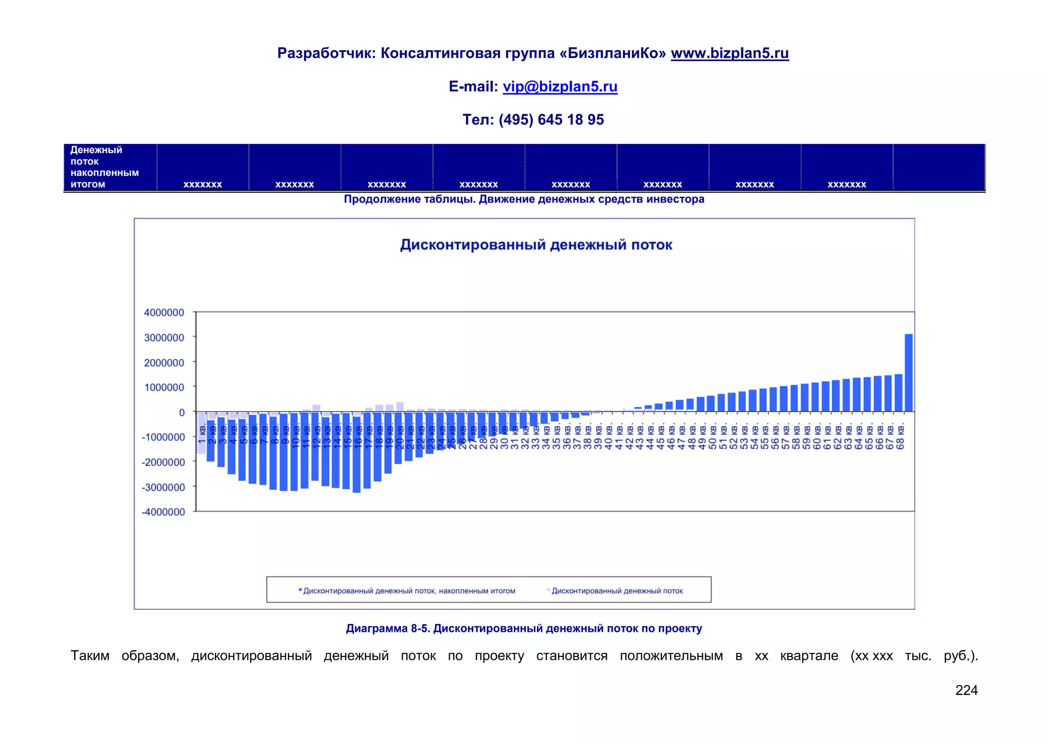 Разработчик: Консалтинговая группа «БизпланиКо» www.bizplan5.ru

                                                    E-mail: vip@bizplan5.ru

                                                      Тел: (495) 645 18 95
Денежный
поток
накопленным
итогом        ххххххх     ххххххх      ххххххх        ххххххх       ххххххх        ххххххх      ххххххх   ххххххх
                                    Продолжение таблицы. Движение денежных средств инвестора




                                    Диаграмма 8-5. Дисконтированный денежный поток по проекту

Таким образом, дисконтированный денежный поток по проекту становится положительным в хх квартале (хх ххх тыс. руб.).

                                                                                                                    224
 