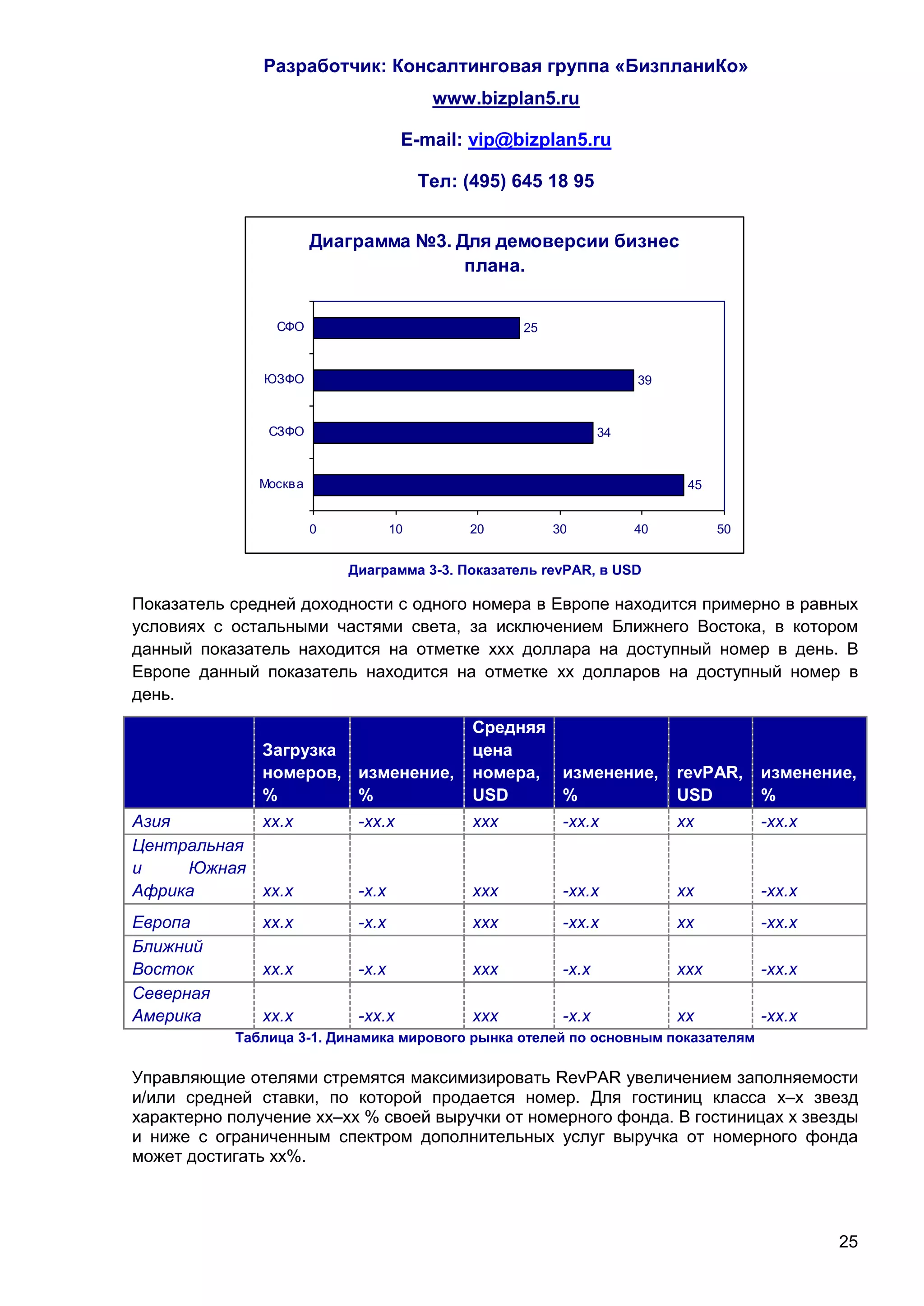 Разработчик: Консалтинговая группа «БизпланиКо»
                                          www.bizplan5.ru

                                     E-mail: vip@bizplan5.ru

                                         Тел: (495) 645 18 95


                        Диаграмма №3. Для демоверсии бизнес
                                       плана.


                СФО                                  25



               ЮЗФО                                                    39


               СЗФО                                               34



              Москв а                                                        45


                        0           10        20          30           40         50


                            Диаграмма 3-3. Показатель revPAR, в USD

Показатель средней доходности с одного номера в Европе находится примерно в равных
условиях с остальными частями света, за исключением Ближнего Востока, в котором
данный показатель находится на отметке ххх доллара на доступный номер в день. В
Европе данный показатель находится на отметке хх долларов на доступный номер в
день.
                                               Средняя
               Загрузка                        цена
               номеров, изменение,             номера, изменение,           revPAR,    изменение,
               %        %                      USD     %                    USD        %
Азия        хх.х             -хх.х             ххх         -хх.х            хх         -хх.х
Центральная
и    Южная
Африка      хх.х             -х.х              ххх         -хх.х            хх         -хх.х
Европа         хх.х          -х.х              ххх         -хх.х            хх         -хх.х
Ближний
Восток         хх.х          -х.х              ххх         -х.х             ххх        -хх.х
Северная
Америка        хх.х          -хх.х             ххх         -х.х             хх         -хх.х
           Таблица 3-1. Динамика мирового рынка отелей по основным показателям

Управляющие отелями стремятся максимизировать RevPAR увеличением заполняемости
и/или средней ставки, по которой продается номер. Для гостиниц класса х–х звезд
характерно получение хх–хх % своей выручки от номерного фонда. В гостиницах х звезды
и ниже с ограниченным спектром дополнительных услуг выручка от номерного фонда
может достигать хх%.




                                                                                               25
 