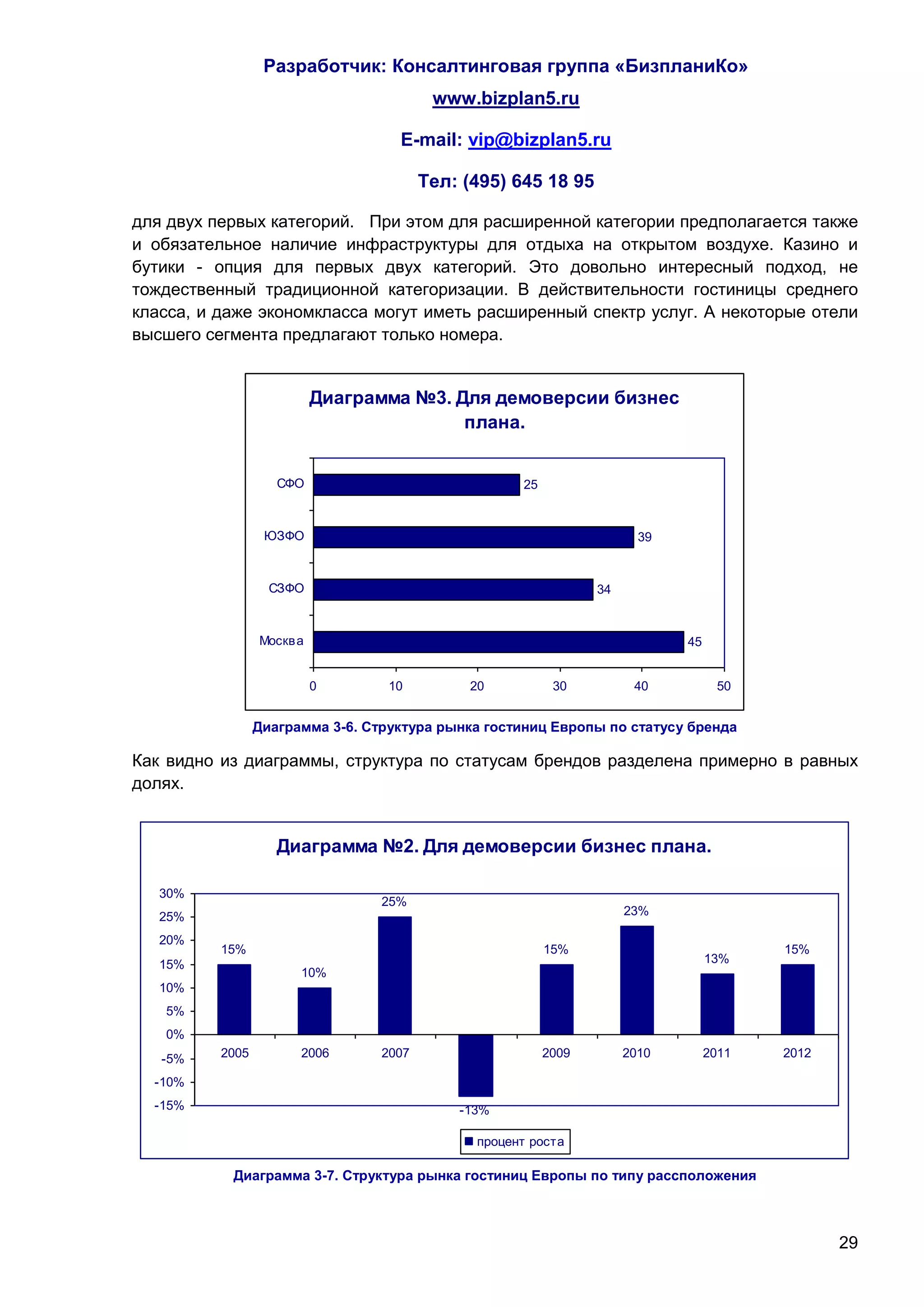 Разработчик: Консалтинговая группа «БизпланиКо»
                                          www.bizplan5.ru

                                    E-mail: vip@bizplan5.ru

                                         Тел: (495) 645 18 95

для двух первых категорий. При этом для расширенной категории предполагается также
и обязательное наличие инфраструктуры для отдыха на открытом воздухе. Казино и
бутики - опция для первых двух категорий. Это довольно интересный подход, не
тождественный традиционной категоризации. В действительности гостиницы среднего
класса, и даже экономкласса могут иметь расширенный спектр услуг. А некоторые отели
высшего сегмента предлагают только номера.


                           Диаграмма №3. Для демоверсии бизнес
                                          плана.


                    СФО                              25



                  ЮЗФО                                                  39


                   СЗФО                                          34



                 Москв а                                                     45


                           0       10         20           30          40           50


                 Диаграмма 3-6. Структура рынка гостиниц Европы по статусу бренда

Как видно из диаграммы, структура по статусам брендов разделена примерно в равных
долях.


                    Диаграмма №2. Для демоверсии бизнес плана.

   30%
                                  25%
   25%                                                                23%

   20%
          15%                                             15%                            15%
   15%                                                                            13%
                       10%
   10%
   5%
   0%
   -5%    2005         2006       2007       2008         2009        2010        2011   2012

  -10%
  -15%                                       -13%

                                               процент роста

           Диаграмма 3-7. Структура рынка гостиниц Европы по типу рассположения



                                                                                                29
 