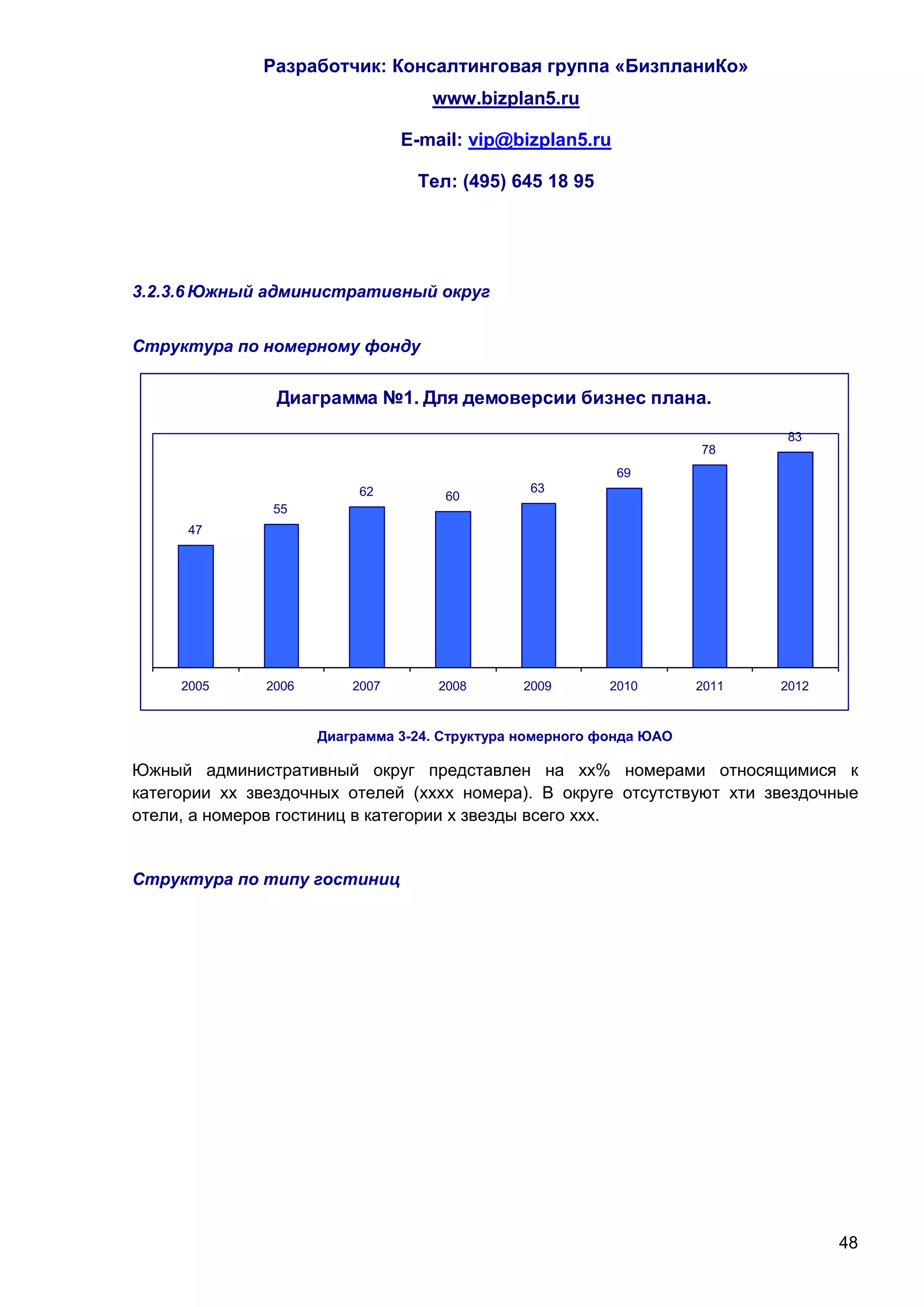 Разработчик: Консалтинговая группа «БизпланиКо»
                                   www.bizplan5.ru

                                E-mail: vip@bizplan5.ru

                                 Тел: (495) 645 18 95




3.2.3.6 Южный административный округ


Структура по номерному фонду


                Диаграмма №1. Для демоверсии бизнес плана.
                                                                            83
                                                                     78
                                                          69
                          62                    63
                                     60
               55
      47




     2005     2006       2007       2008       2009       2010       2011   2012


                     Диаграмма 3-24. Структура номерного фонда ЮАО

Южный административный округ представлен на хх% номерами относящимися к
категории хх звездочных отелей (хххх номера). В округе отсутствуют хти звездочные
отели, а номеров гостиниц в категории х звезды всего ххх.


Структура по типу гостиниц




                                                                                   48
 