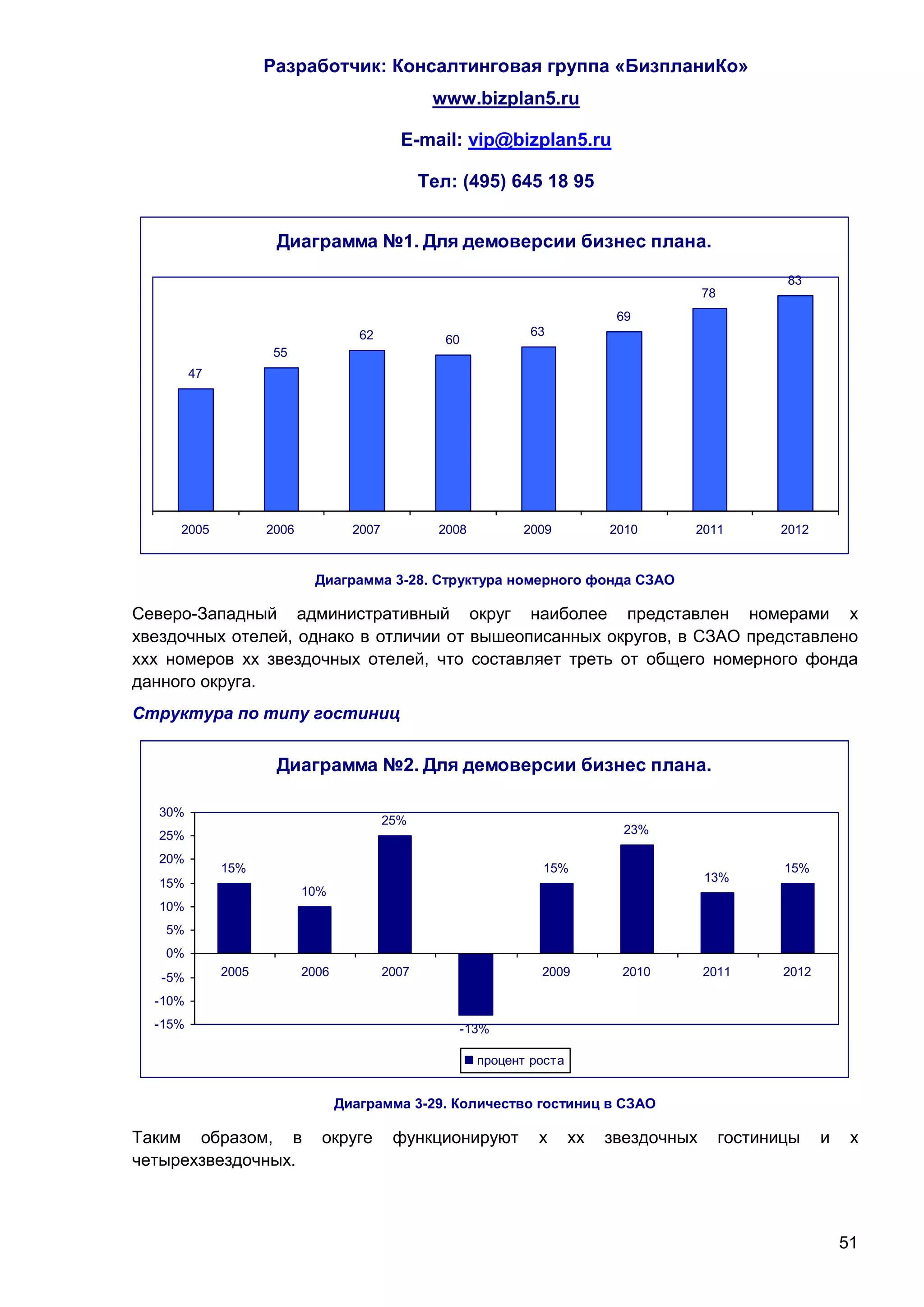 Разработчик: Консалтинговая группа «БизпланиКо»
                                                    www.bizplan5.ru

                                              E-mail: vip@bizplan5.ru

                                                   Тел: (495) 645 18 95


                      Диаграмма №1. Для демоверсии бизнес плана.
                                                                                                           83
                                                                                               78
                                                                                   69
                                      62                            63
                                                      60
                     55
         47




     2005            2006            2007            2008          2009           2010     2011           2012


                             Диаграмма 3-28. Структура номерного фонда СЗАО

Северо-Западный административный округ наиболее представлен номерами х
хвездочных отелей, однако в отличии от вышеописанных округов, в СЗАО представлено
ххх номеров хх звездочных отелей, что составляет треть от общего номерного фонда
данного округа.
Структура по типу гостиниц


                      Диаграмма №2. Для демоверсии бизнес плана.

   30%
                                            25%
   25%                                                                              23%

   20%
              15%                                                     15%                                  15%
   15%                                                                                         13%
                            10%
   10%
   5%
   0%
   -5%        2005          2006            2007           2008       2009         2010        2011        2012

  -10%
  -15%                                                 -13%

                                                             процент роста


                                   Диаграмма 3-29. Количество гостиниц в СЗАО

Таким образом, в              округе         функционируют            х      хх   звездочных        гостиницы     и    х
четырехзвездочных.



                                                                                                                      51
 