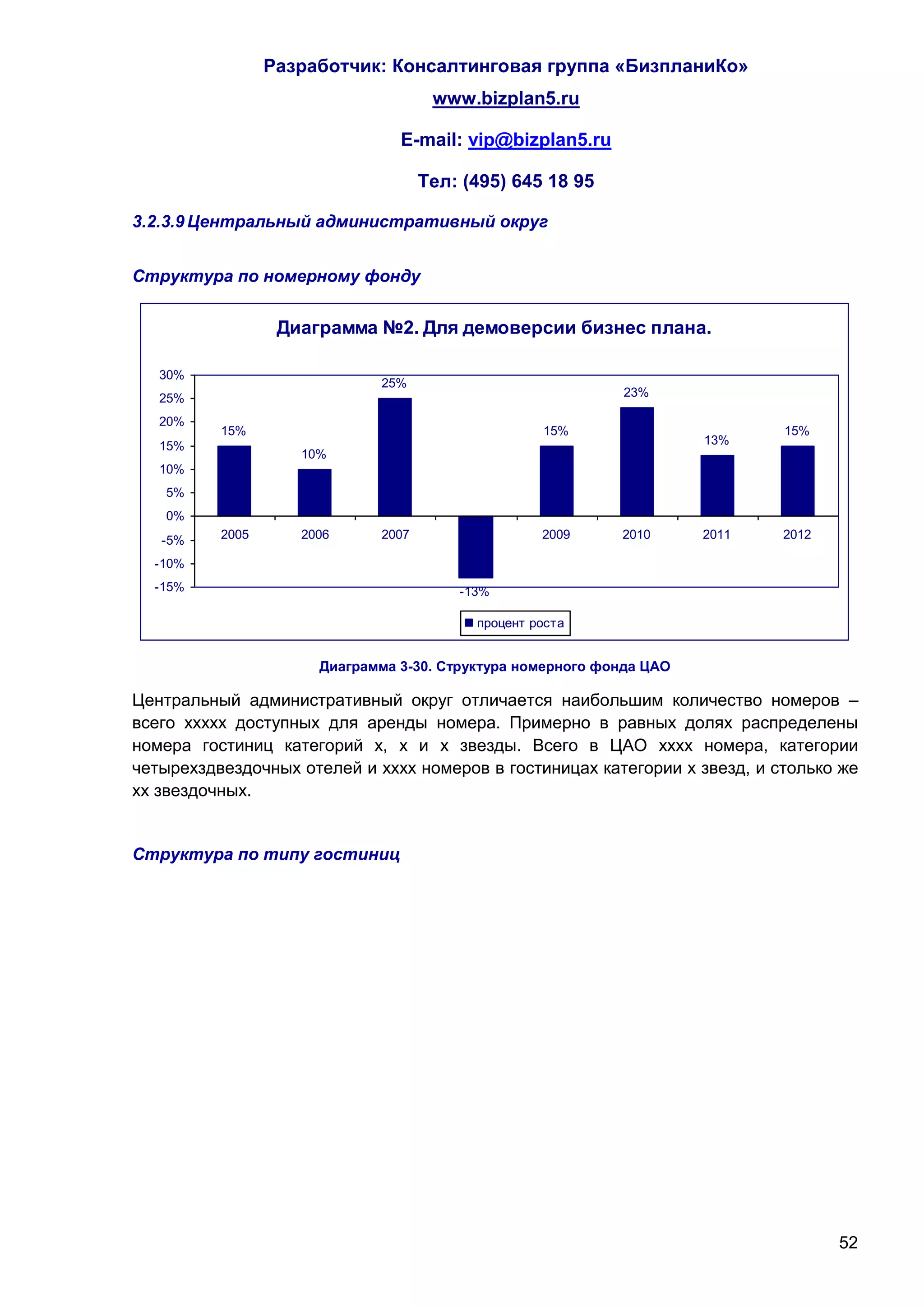Разработчик: Консалтинговая группа «БизпланиКо»
                                     www.bizplan5.ru

                                E-mail: vip@bizplan5.ru

                                    Тел: (495) 645 18 95

3.2.3.9 Центральный административный округ


Структура по номерному фонду


                  Диаграмма №2. Для демоверсии бизнес плана.

   30%
                             25%
   25%                                                       23%

   20%
          15%                                      15%                       15%
   15%                                                                13%
                    10%
   10%
   5%
   0%
   -5%    2005      2006     2007       2008       2009     2010      2011   2012

  -10%
  -15%                                  -13%

                                          процент роста


                      Диаграмма 3-30. Структура номерного фонда ЦАО

Центральный административный округ отличается наибольшим количество номеров –
всего ххххх доступных для аренды номера. Примерно в равных долях распределены
номера гостиниц категорий х, х и х звезды. Всего в ЦАО хххх номера, категории
четырехздвездочных отелей и хххх номеров в гостиницах категории х звезд, и столько же
хх звездочных.


Структура по типу гостиниц




                                                                                    52
 