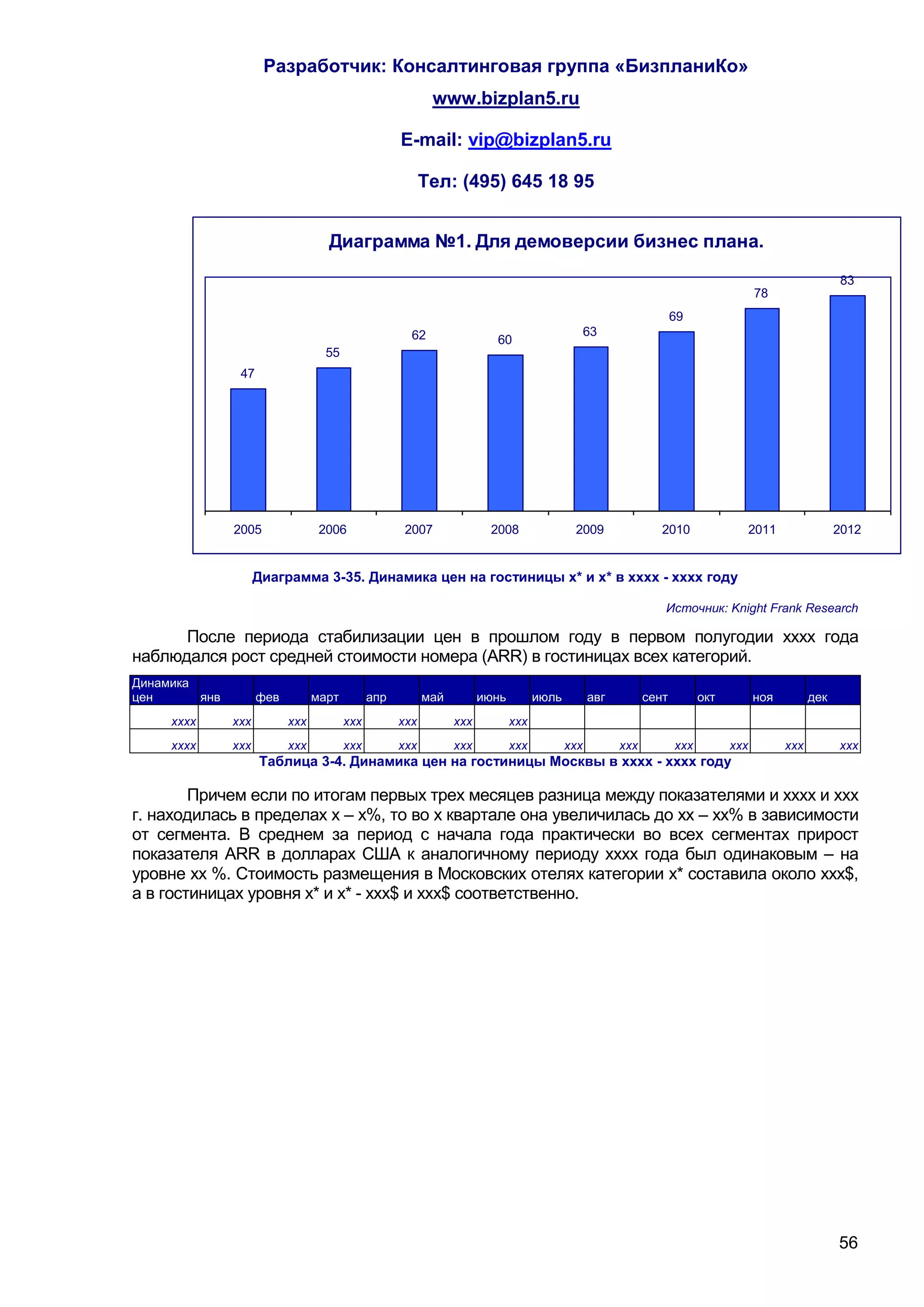 Разработчик: Консалтинговая группа «БизпланиКо»
                                                           www.bizplan5.ru

                                                    E-mail: vip@bizplan5.ru

                                                          Тел: (495) 645 18 95


                                   Диаграмма №1. Для демоверсии бизнес плана.
                                                                                                                                                       83
                                                                                                                                     78
                                                                                                                   69
                                                      62                                        63
                                                                        60
                                   55
                47




               2005               2006               2007              2008                2009                2010              2011                  2012


                     Диаграмма 3-35. Динамика цен на гостиницы х* и х* в хххх - хххх году

                                                                                                               Источник: Knight Frank Research

      После периода стабилизации цен в прошлом году в первом полугодии хххх года
наблюдался рост средней стоимости номера (ARR) в гостиницах всех категорий.
Динамика
цен      янв         фев         март         апр         май         июнь         июль         авг         сент         окт         ноя         дек
     хххх      ххх         ххх          ххх         ххх         ххх          ххх
     хххх      ххх         ххх          ххх         ххх         ххх          ххх          ххх         ххх          ххх         ххх         ххх         ххх
                     Таблица 3-4. Динамика цен на гостиницы Москвы в хххх - хххх году

        Причем если по итогам первых трех месяцев разница между показателями и хххх и ххх
г. находилась в пределах х – х%, то во х квартале она увеличилась до хх – хх% в зависимости
от сегмента. В среднем за период с начала года практически во всех сегментах прирост
показателя ARR в долларах США к аналогичному периоду хххх года был одинаковым – на
уровне хх %. Стоимость размещения в Московских отелях категории х* составила около ххх$,
а в гостиницах уровня х* и х* - ххх$ и ххх$ соответственно.




                                                                                                                                                       56
 