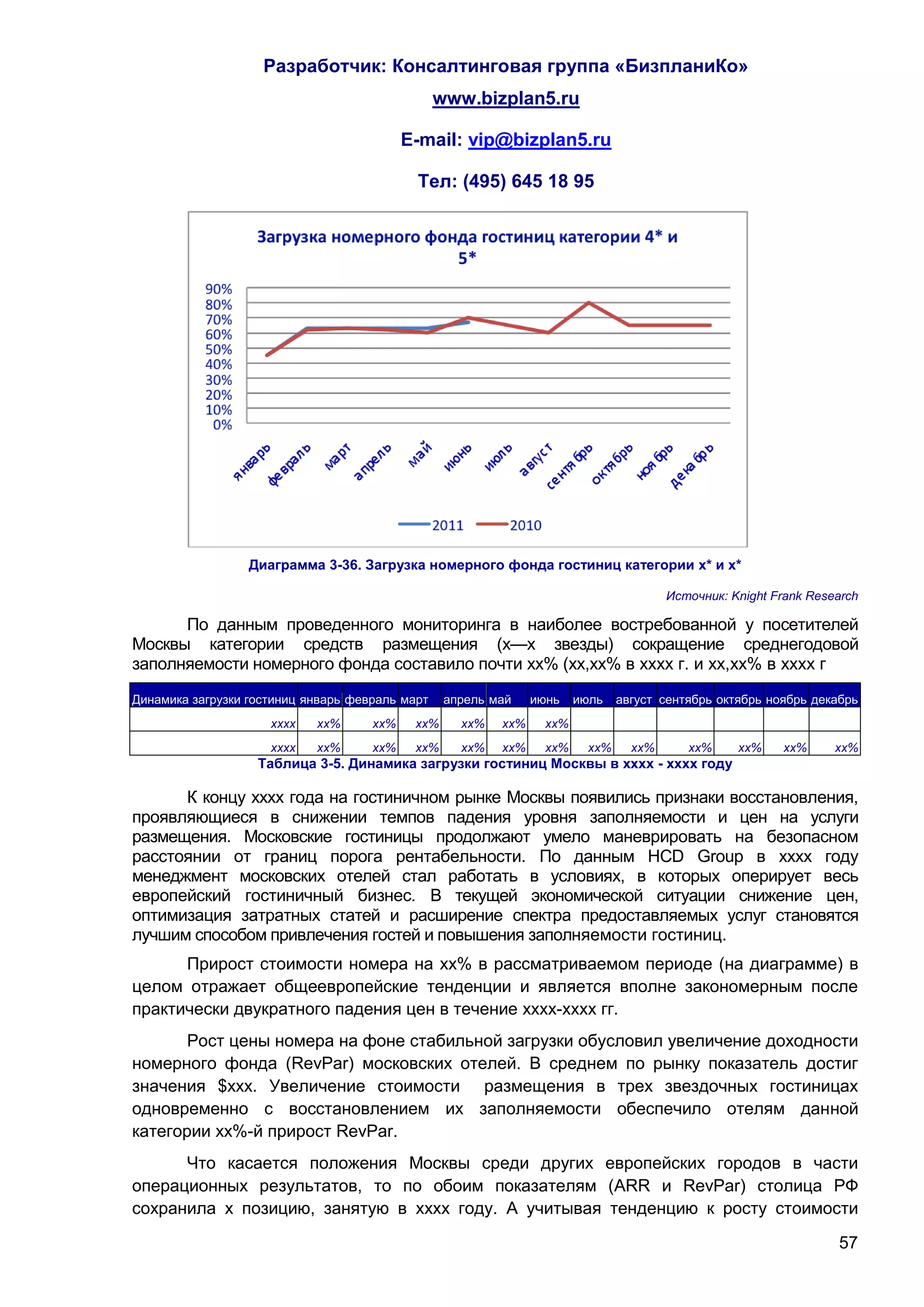 Разработчик: Консалтинговая группа «БизпланиКо»
                                                 www.bizplan5.ru

                                           E-mail: vip@bizplan5.ru

                                            Тел: (495) 645 18 95




                  Диаграмма 3-36. Загрузка номерного фонда гостиниц категории х* и х*

                                                                                        Источник: Knight Frank Research

      По данным проведенного мониторинга в наиболее востребованной у посетителей
Москвы категории средств размещения (х—х звезды) сокращение среднегодовой
заполняемости номерного фонда составило почти хх% (хх,хх% в хххх г. и хх,хх% в хххх г
Динамика загрузки гостиниц январь февраль март    апрель май    июнь    июль    август сентябрь октябрь ноябрь декабрь
                     хххх   хх%      хх%    хх%     хх%   хх%     хх%
                     хххх   хх%      хх%    хх%     хх%   хх%     хх%     хх%     хх%      хх%     хх%    хх%      хх%
                   Таблица 3-5. Динамика загрузки гостиниц Москвы в хххх - хххх году

      К концу хххх года на гостиничном рынке Москвы появились признаки восстановления,
проявляющиеся в снижении темпов падения уровня заполняемости и цен на услуги
размещения. Московские гостиницы продолжают умело маневрировать на безопасном
расстоянии от границ порога рентабельности. По данным HCD Group в хххх году
менеджмент московских отелей стал работать в условиях, в которых оперирует весь
европейский гостиничный бизнес. В текущей экономической ситуации снижение цен,
оптимизация затратных статей и расширение спектра предоставляемых услуг становятся
лучшим способом привлечения гостей и повышения заполняемости гостиниц.
      Прирост стоимости номера на хх% в рассматриваемом периоде (на диаграмме) в
целом отражает общеевропейские тенденции и является вполне закономерным после
практически двукратного падения цен в течение хххх-хххх гг.
       Рост цены номера на фоне стабильной загрузки обусловил увеличение доходности
номерного фонда (RevPar) московских отелей. В среднем по рынку показатель достиг
значения $ххх. Увеличение стоимости размещения в трех звездочных гостиницах
одновременно с восстановлением их заполняемости обеспечило отелям данной
категории хх%-й прирост RevPar.
      Что касается положения Москвы среди других европейских городов в части
операционных результатов, то по обоим показателям (ARR и RevPar) столица РФ
сохранила х позицию, занятую в хххх году. А учитывая тенденцию к росту стоимости

                                                                                                                   57
 
