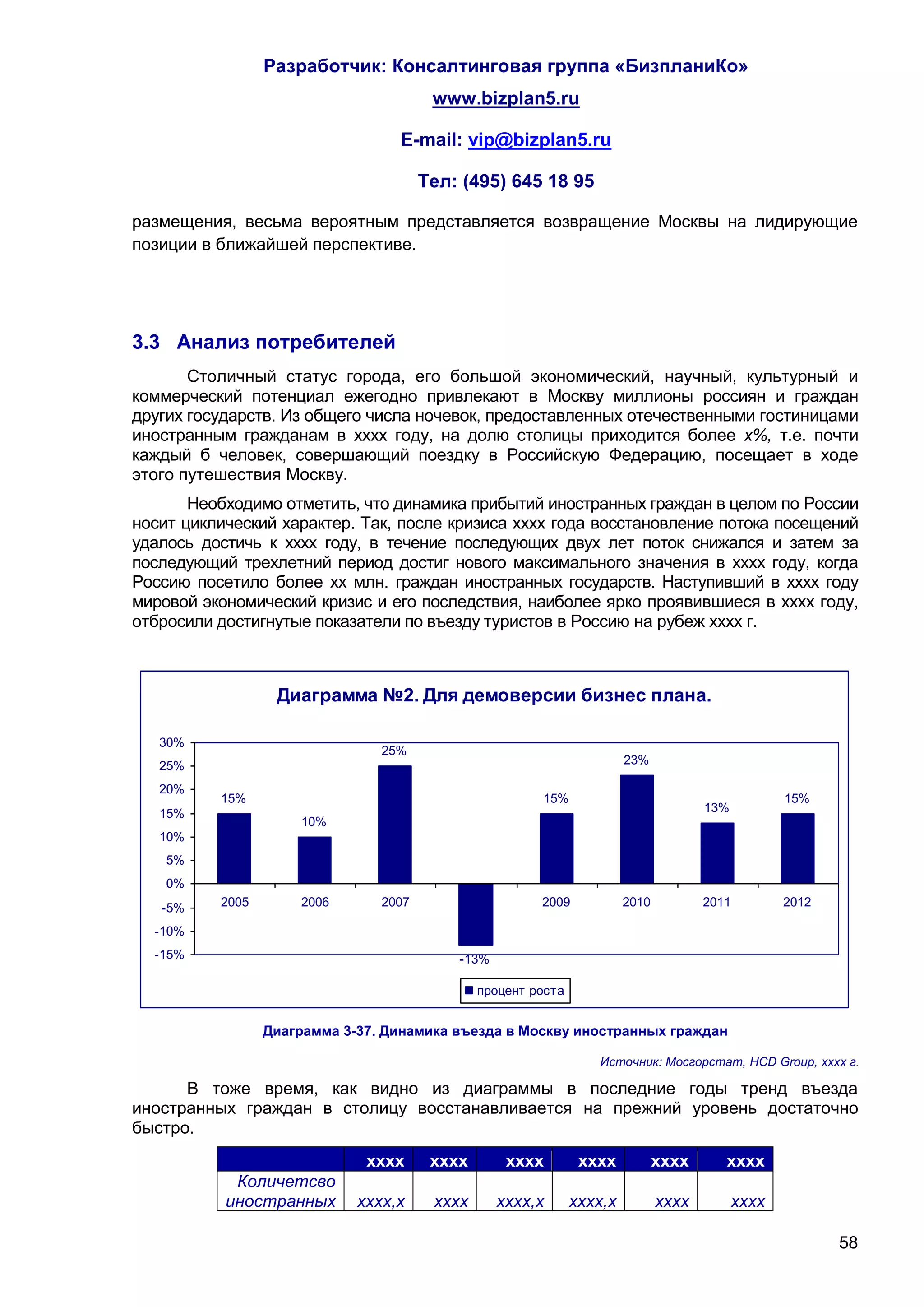 Разработчик: Консалтинговая группа «БизпланиКо»
                                        www.bizplan5.ru

                                  E-mail: vip@bizplan5.ru

                                       Тел: (495) 645 18 95

размещения, весьма вероятным представляется возвращение Москвы на лидирующие
позиции в ближайшей перспективе.




3.3 Анализ потребителей
       Столичный статус города, его большой экономический, научный, культурный и
коммерческий потенциал ежегодно привлекают в Москву миллионы россиян и граждан
других государств. Из общего числа ночевок, предоставленных отечественными гостиницами
иностранным гражданам в хххх году, на долю столицы приходится более х%, т.е. почти
каждый б человек, совершающий поездку в Российскую Федерацию, посещает в ходе
этого путешествия Москву.
       Необходимо отметить, что динамика прибытий иностранных граждан в целом по России
носит циклический характер. Так, после кризиса хххх года восстановление потока посещений
удалось достичь к хххх году, в течение последующих двух лет поток снижался и затем за
последующий трехлетний период достиг нового максимального значения в хххх году, когда
Россию посетило более хх млн. граждан иностранных государств. Наступивший в хххх году
мировой экономический кризис и его последствия, наиболее ярко проявившиеся в хххх году,
отбросили достигнутые показатели по въезду туристов в Россию на рубеж хххх г.



                  Диаграмма №2. Для демоверсии бизнес плана.

   30%
                                25%
   25%                                                                  23%

   20%
          15%                                           15%                                        15%
   15%                                                                                13%
                     10%
   10%
    5%
    0%
   -5%    2005       2006       2007       2008         2009            2010          2011         2012

  -10%
  -15%                                     -13%

                                               процент роста


                 Диаграмма 3-37. Динамика въезда в Москву иностранных граждан

                                                                  Источник: Мосгорстат, HCD Group, хххх г.

      В тоже время, как видно из диаграммы в последние годы тренд въезда
иностранных граждан в столицу восстанавливается на прежний уровень достаточно
быстро.
                              хххх      хххх       хххх         хххх           хххх      хххх
            Количетсво
           иностранных       хххх,х     хххх      хххх,х       хххх,х          хххх         хххх

                                                                                                          58
 
