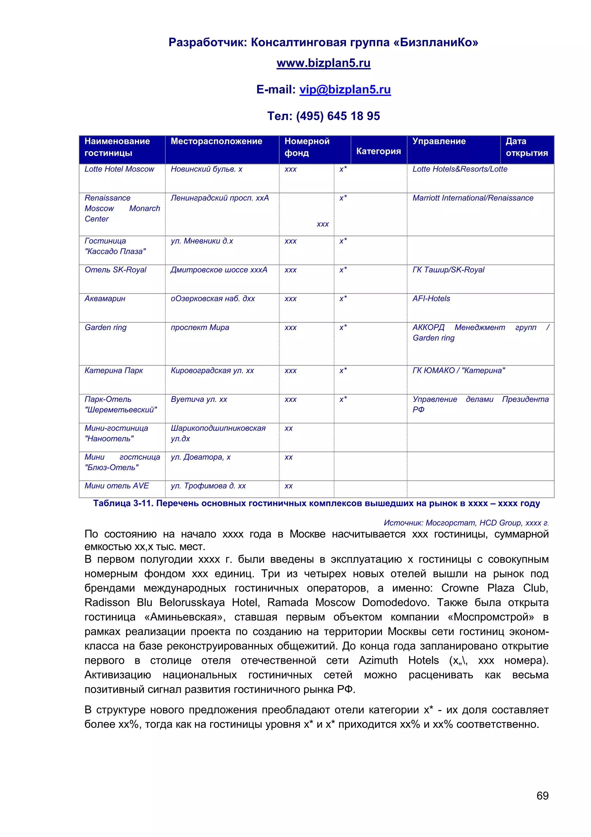 Разработчик: Консалтинговая группа «БизпланиКо»
                                                www.bizplan5.ru

                                             E-mail: vip@bizplan5.ru

                                              Тел: (495) 645 18 95

Наименование         Месторасположение           Номерной                     Управление                Дата
гостиницы                                        фонд             Категория                             открытия
Lotte Hotel Moscow   Новинский бульв. х          ххх         х*               Lotte Hotels&Resorts/Lotte


Renaissance          Ленинградский просп. ххА                х*               Marriott International/Renaissance
Moscow     Monarch
Center
                                                       ххх

Гостиница            ул. Мневники д.х            ххх         х*
"Кассадо Плаза"

Отель SK-Royal       Дмитровское шоссе хххА      ххх         х*               ГК Ташир/SK-Royal


Аквамарин            оОзерковская наб. дхх       ххх         х*               AFI-Hotels


Garden ring          проспект Мира               ххх         х*               АККОРД Менеджмент            групп    /
                                                                              Garden ring



Катерина Парк        Кировоградская ул. хх       ххх         х*               ГК ЮМАКО / "Катерина"


Парк-Отель           Вуетича ул. хх              ххх         х*               Управление    делами     Президента
"Шереметьевский"                                                              РФ

Мини-гостиница       Шарикоподшипниковская       хх
"Наноотель"          ул.дх

Мини    гостсница    ул. Доватора, х             хх
"Блюз-Отель"

Мини отель AVE       ул. Трофимова д. хх         хх

  Таблица 3-11. Перечень основных гостиничных комплексов вышедших на рынок в хххх – хххх году

                                                                       Источник: Мосгорстат, HCD Group, хххх г.
По состоянию на начало хххх года в Москве насчитывается ххх гостиницы, суммарной
емкостью хх,х тыс. мест.
В первом полугодии хххх г. были введены в эксплуатацию х гостиницы с совокупным
номерным фондом ххх единиц. Три из четырех новых отелей вышли на рынок под
брендами международных гостиничных операторов, а именно: Crowne Plaza Club,
Radisson Blu Belorusskaya Hotel, Ramada Moscow Domodedovo. Также была открыта
гостиница «Аминьевская», ставшая первым объектом компании «Моспромстрой» в
рамках реализации проекта по созданию на территории Москвы сети гостиниц эконом-
класса на базе реконструированных общежитий. До конца года запланировано открытие
первого в столице отеля отечественной сети Azimuth Hotels (х„, ххх номера).
Активизацию национальных гостиничных сетей можно расценивать как весьма
позитивный сигнал развития гостиничного рынка РФ.
В структуре нового предложения преобладают отели категории х* - их доля составляет
более хх%, тогда как на гостиницы уровня х* и х* приходится хх% и хх% соответственно.




                                                                                                                   69
 