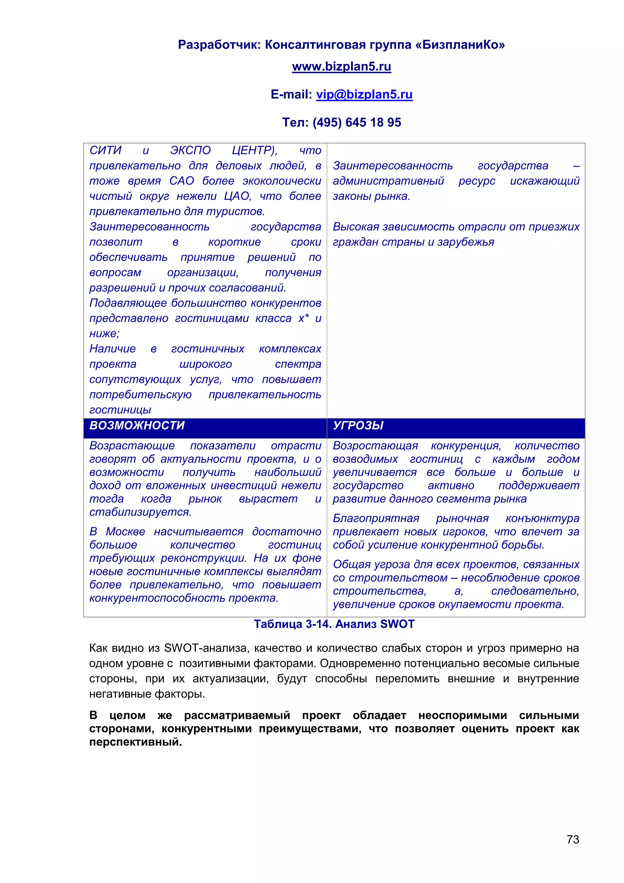Разработчик: Консалтинговая группа «БизпланиКо»
                                  www.bizplan5.ru

                              E-mail: vip@bizplan5.ru

                                Тел: (495) 645 18 95

СИТИ     и   ЭКСПО      ЦЕНТР),    что
привлекательно для деловых людей, в       Заинтересованность  государства  –
тоже время САО более экоколоически        административный ресурс искажающий
чистый округ нежели ЦАО, что более        законы рынка.
привлекательно для туристов.
Заинтересованность         государства    Высокая зависимость отрасли от приезжих
позволит      в     короткие      сроки   граждан страны и зарубежья
обеспечивать принятие решений по
вопросам     организации,    получения
разрешений и прочих согласований.
Подавляющее большинство конкурентов
представлено гостиницами класса х* и
ниже;
Наличие в гостиничных комплексах
проекта         широкого       спектра
сопутствующих услуг, что повышает
потребительскую привлекательность
гостиницы
ВОЗМОЖНОСТИ                               УГРОЗЫ
Возрастающие показатели отрасти           Возростающая конкуренция, количество
говорят об актуальности проекта, и о      возводимых гостиниц с каждым годом
возможности    получить   наибольший      увеличивается все больше и больше и
доход от вложенных инвестиций нежели      государство    активно     поддерживает
тогда когда рынок вырастет и              развитие данного сегмента рынка
стабилизируется.
                                          Благоприятная рыночная конъюнктура
В Москве насчитывается достаточно         привлекает новых игроков, что влечет за
большое      количество     гостиниц      собой усиление конкурентной борьбы.
требующих реконструкции. На их фоне
                                          Общая угроза для всех проектов, связанных
новые гостиничные комплексы выглядят
                                          со строительством – несоблюдение сроков
более привлекательно, что повышает
                                          строительства,       а,   следовательно,
конкурентоспособность проекта.
                                          увеличение сроков окупаемости проекта.
                           Таблица 3-14. Анализ SWOT

Как видно из SWOT-анализа, качество и количество слабых сторон и угроз примерно на
одном уровне с позитивными факторами. Одновременно потенциально весомые сильные
стороны, при их актуализации, будут способны переломить внешние и внутренние
негативные факторы.
В целом же рассматриваемый проект обладает неоспоримыми сильными
сторонами, конкурентными преимуществами, что позволяет оценить проект как
перспективный.




                                                                                73
 