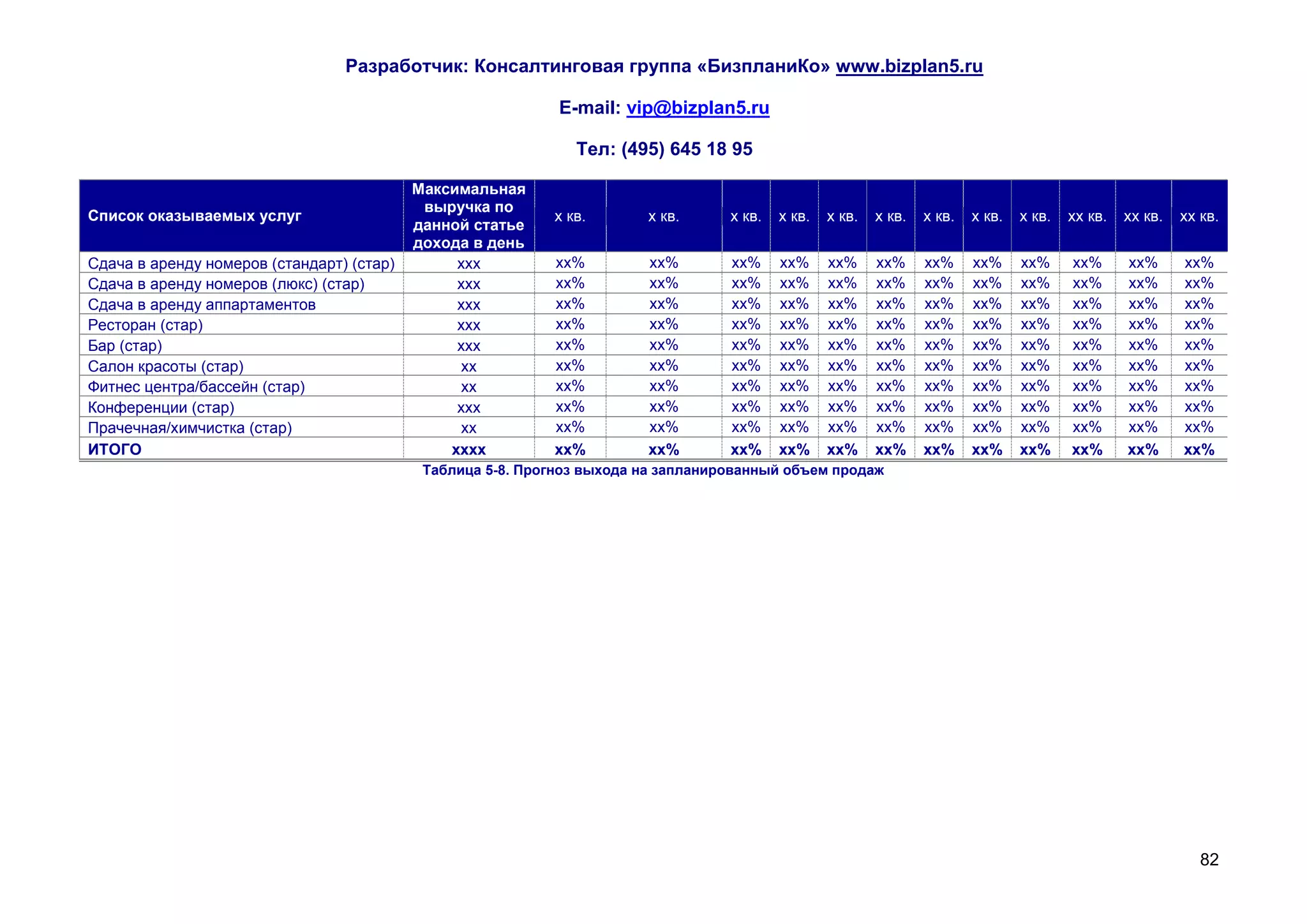 Разработчик: Консалтинговая группа «БизпланиКо» www.bizplan5.ru

                                                             E-mail: vip@bizplan5.ru

                                                               Тел: (495) 645 18 95

                                           Максимальная
                                            выручка по
Список оказываемых услуг                                    х кв.       х кв.      х кв.   х кв.   х кв.   х кв.   х кв.   х кв.   х кв.   хх кв.   хх кв.   хх кв.
                                           данной статье
                                           дохода в день
Сдача в аренду номеров (стандарт) (стар)        ххх         хх%         хх%        хх%     хх%     хх%     хх%     хх%     хх%     хх%     хх%      хх%      хх%
Сдача в аренду номеров (люкс) (стар)            ххх         хх%         хх%        хх%     хх%     хх%     хх%     хх%     хх%     хх%     хх%      хх%      хх%
Сдача в аренду аппартаментов                    ххх         хх%         хх%        хх%     хх%     хх%     хх%     хх%     хх%     хх%     хх%      хх%      хх%
Ресторан (стар)                                 ххх         хх%         хх%        хх%     хх%     хх%     хх%     хх%     хх%     хх%     хх%      хх%      хх%
Бар (стар)                                      ххх         хх%         хх%        хх%     хх%     хх%     хх%     хх%     хх%     хх%     хх%      хх%      хх%
Салон красоты (стар)                             хх         хх%         хх%        хх%     хх%     хх%     хх%     хх%     хх%     хх%     хх%      хх%      хх%
Фитнес центра/бассейн (стар)                     хх         хх%         хх%        хх%     хх%     хх%     хх%     хх%     хх%     хх%     хх%      хх%      хх%
Конференции (стар)                              ххх         хх%         хх%        хх%     хх%     хх%     хх%     хх%     хх%     хх%     хх%      хх%      хх%
Прачечная/химчистка (стар)                       хх         хх%         хх%        хх%     хх%     хх%     хх%     хх%     хх%     хх%     хх%      хх%      хх%
ИТОГО                                          хххх         хх%         хх%        хх%     хх%     хх%     хх%     хх%     хх%     хх%     хх%      хх%      хх%
                                            Таблица 5-8. Прогноз выхода на запланированный объем продаж




                                                                                                                                                                82
 