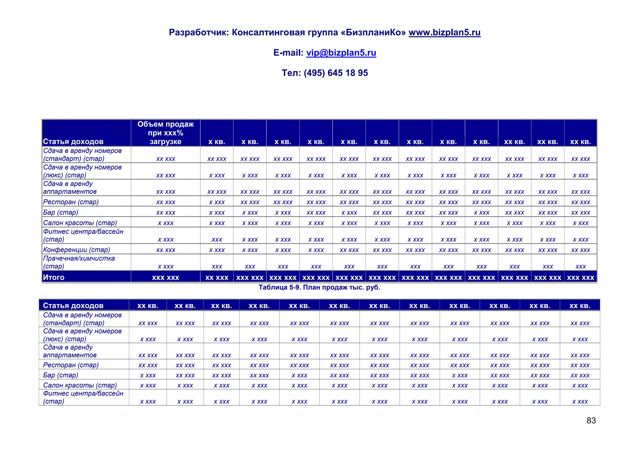 Разработчик: Консалтинговая группа «БизпланиКо» www.bizplan5.ru

                                                                          E-mail: vip@bizplan5.ru

                                                                            Тел: (495) 645 18 95




                         Объем продаж
                           при ххх%
Статья доходов             загрузке                х кв.      х кв.       х кв.           х кв.      х кв.     х кв.    х кв.     х кв.       х кв.       хх кв.       хх кв.   хх кв.
Сдача в аренду номеров
(стандарт) (стар)                хх ххх            хх ххх    хх ххх       хх ххх      хх ххх         хх ххх    хх ххх   хх ххх    хх ххх      хх ххх       хх ххх      хх ххх   хх ххх
Сдача в аренду номеров
(люкс) (стар)                    хх ххх            х ххх      х ххх       х ххх           х ххх      х ххх     х ххх    х ххх     х ххх       х ххх        х ххх        х ххх   х ххх
Сдача в аренду
аппартаментов                    хх ххх            хх ххх    хх ххх       хх ххх      хх ххх         хх ххх    хх ххх   хх ххх    хх ххх      хх ххх       хх ххх      хх ххх   хх ххх
Ресторан (стар)                  хх ххх            х ххх     хх ххх       хх ххх      хх ххх         хх ххх    хх ххх   хх ххх    хх ххх      хх ххх       хх ххх      хх ххх   хх ххх
Бар (стар)                       хх ххх            х ххх      х ххх       х ххх       хх ххх         х ххх     хх ххх   хх ххх    хх ххх      х ххх        хх ххх      хх ххх   хх ххх
Салон красоты (стар)              х ххх            х ххх      х ххх       х ххх           х ххх      х ххх     х ххх    х ххх     х ххх       х ххх        х ххх        х ххх   х ххх
Фитнес центра/бассейн
(стар)                            х ххх             ххх       х ххх       х ххх           х ххх      х ххх     х ххх    х ххх     х ххх       х ххх        х ххх        х ххх   х ххх
Конференции (стар)               хх ххх            х ххх      х ххх       х ххх           х ххх      хх ххх    хх ххх   хх ххх    хх ххх      хх ххх       хх ххх      хх ххх   хх ххх
Прачечная/химчистка
(стар)                            х ххх             ххх        ххх         ххх            ххх         ххх       ххх      ххх       ххх         ххх             ххх      ххх      ххх
Итого                        ххх ххх               хх ххх    ххх ххх ххх ххх ххх ххх ххх ххх ххх ххх ххх ххх ххх ххх ххх ххх ххх ххх ххх ххх ххх ххх
                                                                      Таблица 5-9. План продаж тыс. руб.

Статья доходов           хх кв.           хх кв.    хх кв.      хх кв.           хх кв.           хх кв.      хх кв.     хх кв.      хх кв.          хх кв.          хх кв.     хх кв.
Сдача в аренду номеров
(стандарт) (стар)        хх ххх           хх ххх    хх ххх      хх ххх           хх ххх           хх ххх      хх ххх     хх ххх      хх ххх           хх ххх         хх ххх     хх ххх
Сдача в аренду номеров
(люкс) (стар)            х ххх            х ххх      х ххх       х ххх            х ххх           х ххх       х ххх      х ххх        х ххх            х ххх         х ххх      х ххх
Сдача в аренду
аппартаментов            хх ххх           хх ххх    хх ххх      хх ххх           хх ххх           хх ххх      хх ххх     хх ххх      хх ххх           хх ххх         хх ххх     хх ххх
Ресторан (стар)          хх ххх           хх ххх    хх ххх      хх ххх           хх ххх           хх ххх      хх ххх     хх ххх      хх ххх           хх ххх         хх ххх     хх ххх
Бар (стар)                х ххх           хх ххх    хх ххх      хх ххх           х ххх            хх ххх      хх ххх     хх ххх       х ххх           хх ххх         хх ххх     хх ххх
Салон красоты (стар)      х ххх           х ххх      х ххх      х ххх            х ххх             х ххх      х ххх       х ххх       х ххх            х ххх          х ххх     х ххх
Фитнес центра/бассейн
(стар)                   х ххх            х ххх      х ххх       х ххх            х ххх           х ххх       х ххх      х ххх        х ххх            х ххх         х ххх      х ххх

                                                                                                                                                                                       83
 