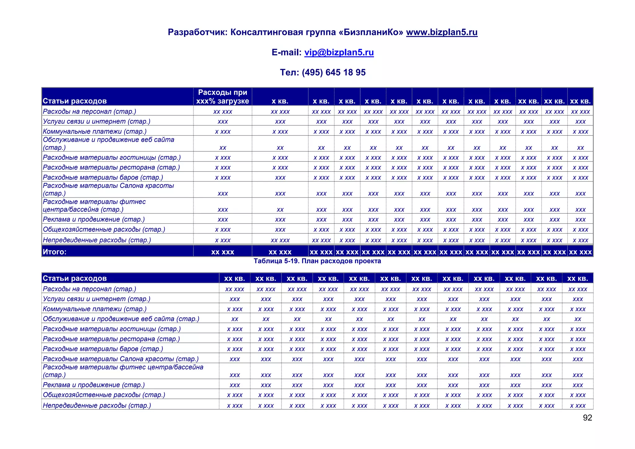Разработчик: Консалтинговая группа «БизпланиКо» www.bizplan5.ru

                                                                E-mail: vip@bizplan5.ru

                                                                     Тел: (495) 645 18 95

                                          Расходы при
Статьи расходов                           ххх% загрузке         х кв.              х кв.      х кв.    х кв.       х кв.    х кв.    х кв.    х кв.      х кв. хх кв. хх кв. хх кв.
Расходы на персонал (стар.)                    хх ххх           хх ххх             хх ххх     хх ххх   хх ххх     хх ххх    хх ххх   хх ххх   хх ххх    хх ххх   хх ххх      хх ххх    хх ххх
Услуги связи и интернет (стар.)                  ххх             ххх                ххх        ххх      ххх        ххх       ххх      ххх      ххх       ххх      ххх         ххх       ххх
Коммунальные платежи (стар.)                    х ххх           х ххх              х ххх      х ххх    х ххх      х ххх     х ххх    х ххх    х ххх     х ххх    х ххх       х ххх     х ххх
Обслуживание и продвижение веб сайта
(стар.)                                         хх               хх                 хх         хх       хх          хх       хх       хх       хх         хх      хх           хх       хх
Расходные материалы гостиницы (стар.)          х ххх            х ххх              х ххх      х ххх    х ххх       х ххх    х ххх    х ххх    х ххх      х ххх   х ххх        х ххх    х ххх
Расходные материалы ресторана (стар.)          х ххх            х ххх              х ххх      х ххх    х ххх       х ххх    х ххх    х ххх    х ххх      х ххх   х ххх        х ххх    х ххх
Расходные материалы баров (стар.)              х ххх             ххх               х ххх      х ххх    х ххх       х ххх    х ххх    х ххх    х ххх      х ххх   х ххх        х ххх    х ххх
Расходные материалы Салона красоты
(стар.)                                         ххх                 ххх             ххх        ххх        ххх       ххх      ххх      ххх      ххх       ххх         ххх      ххх       ххх
Расходные материалы фитнес
центра/бассейна (стар.)                         ххх                 хх              ххх        ххх      ххх         ххх      ххх      ххх      ххх        ххх     ххх          ххх      ххх
Реклама и продвижение (стар.)                   ххх                 ххх             ххх        ххх      ххх         ххх      ххх      ххх      ххх        ххх     ххх          ххх      ххх
Общехозяйственные расходы (стар.)              х ххх                ххх            х ххх      х ххх    х ххх       х ххх    х ххх    х ххх    х ххх      х ххх   х ххх        х ххх    х ххх
Непредвиденные расходы (стар.)                 х ххх            хх ххх             хх ххх     х ххх    х ххх       х ххх    х ххх    х ххх    х ххх      х ххх   х ххх        х ххх    х ххх
Итого:                                         хх ххх          хх ххх              хх ххх хх ххх хх ххх хх ххх хх ххх хх ххх хх ххх хх ххх хх ххх хх ххх хх ххх
                                                           Таблица 5-19. План расходов проекта

Статьи расходов                                   хх кв.   хх кв.         хх кв.     хх кв.      хх кв.         хх кв.     хх кв.    хх кв.     хх кв.      хх кв.         хх кв.     хх кв.
Расходы на персонал (стар.)                       хх ххх   хх ххх         хх ххх     хх ххх      хх ххх         хх ххх     хх ххх    хх ххх     хх ххх      хх ххх         хх ххх     хх ххх
Услуги связи и интернет (стар.)                    ххх      ххх             ххх       ххх          ххх            ххх        ххх       ххх        ххх        ххх             ххх        ххх
Коммунальные платежи (стар.)                      х ххх    х ххх           х ххх     х ххх        х ххх          х ххх      х ххх     х ххх      х ххх      х ххх           х ххх      х ххх
Обслуживание и продвижение веб сайта (стар.)        хх       хх             хх         хх          хх             хх          хх        хх         хх         хх              хх         хх
Расходные материалы гостиницы (стар.)             х ххх    х ххх           х ххх     х ххх        х ххх          х ххх      х ххх     х ххх      х ххх      х ххх           х ххх      х ххх
Расходные материалы ресторана (стар.)             х ххх    х ххх           х ххх     х ххх        х ххх          х ххх      х ххх     х ххх      х ххх      х ххх           х ххх      х ххх
Расходные материалы баров (стар.)                 х ххх    х ххх           х ххх     х ххх        х ххх          х ххх      х ххх     х ххх      х ххх      х ххх           х ххх      х ххх
Расходные материалы Салона красоты (стар.)         ххх      ххх             ххх       ххх          ххх            ххх        ххх       ххх        ххх        ххх             ххх        ххх
Расходные материалы фитнес центра/бассейна
(стар.)                                             ххх      ххх           ххх        ххх          ххх           ххх        ххх        ххх       ххх          ххх           ххх        ххх
Реклама и продвижение (стар.)                       ххх      ххх           ххх        ххх          ххх           ххх        ххх        ххх       ххх          ххх           ххх        ххх
Общехозяйственные расходы (стар.)                  х ххх    х ххх         х ххх      х ххх        х ххх         х ххх      х ххх      х ххх     х ххх        х ххх         х ххх      х ххх
Непредвиденные расходы (стар.)                     х ххх    х ххх         х ххх      х ххх        х ххх         х ххх      х ххх      х ххх     х ххх        х ххх         х ххх      х ххх
                                                                                                                                                                                          92
 