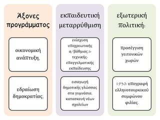Άξονες
προγράμματος
οικονομική
ανάπτυξη,
εδραίωση
δημοκρατίας,
εκπαιδευτική
μεταρρύθμιση
ενίσχυση
υποχρεωτικής
α/βάθμιας &
τεχνικής-
επαγγελματικής
εκπαίδευσης
εισαγωγή
δημοτικής γλώσσας
στα γυμνάσια,
κατασκευή νέων
σχολείων
εξωτερική
πολιτική:
προσέγγιση
γειτονικών
χωρών
1930: υπογραφή
ελληνοτουρκικού
συμφώνου
φιλίας.
 