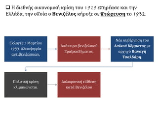  Η διεθνής οικονομική κρίση του 1929 επηρέασε και την
Ελλάδα, την οποία ο Βενιζέλος κήρυξε σε πτώχευση το 1932.
Εκλογές 5 Μαρτίου
1933: πλειοψηφία
αντιβενιζελικών,
Απόπειρα βενιζελικού
πραξικοπήματος.
Νέα κυβέρνηση του
Λαϊκού Κόμματος με
αρχηγό Παναγή
Τσαλδάρη.
Πολιτική κρίση
κλιμακώνεται.
Δολοφονική επίθεση
κατά Βενιζέλου
 