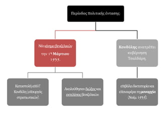 Περίοδος πολιτικής έντασης:
Νέοκίνημαβενιζελικών
την 1η Μάρτιου
1935.
ΚαταστολήαπόΓ.
Κονδύλη(υπουργός
στρατιωτικών).
Ακολούθησανδιώξειςκαι
εκτελέσειςβενιζελικών.
Κονδύλης ανατρέπει
κυβέρνηση
Τσαλδάρη,
επιβάλειδικτατορίακαι
επαναφέρειτημοναρχία
(Νοέμ.1935).
 