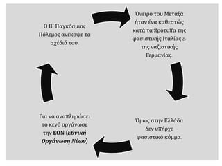 Όνειρο του Μεταξά
ήταν ένα καθεστώς
κατά τα πρότυπα της
φασιστικής Ιταλίας &
της ναζιστικής
Γερμανίας.
Όμως στην Ελλάδα
δεν υπήρχε
φασιστικό κόμμα.
Για να αναπληρώσει
το κενό οργάνωσε
την ΕΟΝ (Εθνική
Οργάνωση Νέων)
Ο Β΄ Παγκόσμιος
Πόλεμος ανέκοψε τα
σχέδιά του.
 