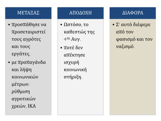 ΜΕΤΑΞΑΣ
• προσπάθησε να
προσεταιριστεί
τους αγρότες
και τους
εργάτες,
• με προπαγάνδα
και λήψη
κοινωνικών
μέτρων:
ρύθμιση
αγροτικών
χρεών, ΙΚΑ
ΑΠΟΔΟΧΗ
• Ωστόσο, το
καθεστώς της
4ης Αυγ.
• ποτέ δεν
απέκτησε
ισχυρή
κοινωνική
στήριξη.
ΔΙΑΦΟΡΑ
• Σ’ αυτό διέφερε
από τον
φασισμό και τον
ναζισμό.
 