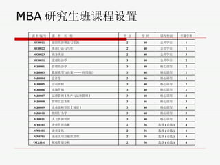 MBA 研究生班课程设置 4 选修 ( 必选 ) 36 2 税收筹划分析 *MX1101 4 选修 ( 必选 ) 36 2 企业及项目融资管理 MX0701 4 选修 ( 必选 ) 36 2 企业文化 MX0401 4 选修 ( 必选 ) 36 2 企业管理诊断 MX0201 3 核心课程 40 3 人力资源管理 MZ0011 3 核心课程 40 3 组织行为学 MZ0010 4 核心课程 40 3 企业战略管理 ( 双语 ) MZ0009 3 核心课程 46 3 管理信息系统 MZ0008 2 核心课程 40 3 运营管理 ( 生产与运作管理 ) MZ0007 2 核心课程 40 3 市场营销 MZ0006 2 核心课程 40 3 公司理财 MZ0005 1 核心课程 46 3 会计学 MZ0004 1 核心课程 46 3 数据模型与决策 ----- 应用统计 MZ0003 2 核心课程 40 3 管理经济学 MZ0001 2 公共学位 40 3 宏观经济学 MG0031 3 公共学位 40 2 商务英语 MG0023 1 公共学位 40 2 英语口语与写作 MG0022 1 公共学位 40 2 前沿经济理论与实践 MG0011 开课学期 课程类别 学   时 学   分 课   程   名   称 课   程   编   号 