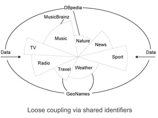 Loose coupling via shared identifiers
 