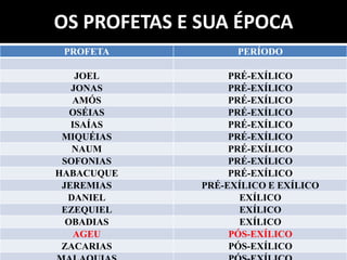 OS PROFETAS E SUA ÉPOCA
PROFETA PERÍODO
JOEL PRÉ-EXÍLICO
JONAS PRÉ-EXÍLICO
AMÓS PRÉ-EXÍLICO
OSÉIAS PRÉ-EXÍLICO
ISAÍAS PRÉ-EXÍLICO
MIQUÉIAS PRÉ-EXÍLICO
NAUM PRÉ-EXÍLICO
SOFONIAS PRÉ-EXÍLICO
HABACUQUE PRÉ-EXÍLICO
JEREMIAS PRÉ-EXÍLICO E EXÍLICO
DANIEL EXÍLICO
EZEQUIEL EXÍLICO
OBADIAS EXÍLICO
AGEU PÓS-EXÍLICO
ZACARIAS PÓS-EXÍLICO
 