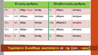 Υγρόληκτα διπλόθεμαακατάληκτα σε –ηρ(γεν. -ερος) Ενικός αριθμόςΠληθυντικός αριθμός 
Ον. 
ὁ 
ἀθήρ=στάχυ 
ἀστήρ 
οἱ 
ἀθέρες 
ἀστέρες 
Γεν. 
τοῡ 
ἀθέρος 
ἀστέρος 
τῶν 
ἀθέρων 
ἀστέρων 
Δοτ. 
τῷ 
ἀθέρι 
ἀστέρι 
τοῖς 
ἀθέρσι(ν)ἀστράσι 
Αιτ. 
τόν 
ἀθέρα 
ἀστέρα 
τούς 
ἀθέρας 
ἀστέρας 
Κλητ. 
ὦ 
ἀθήρ 
ἀστήρ 
ὦ 
ἀθέρες 
ἀστέρες  