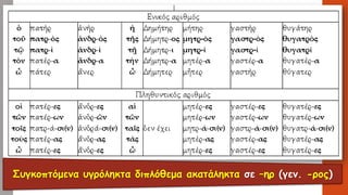 Συγκοπτόμεναυγρόληκτα διπλόθεμαακατάληκτα σε –ηρ(γεν. -ρος)  