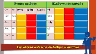 Σιγμόληκταουδέτερα διπλόθεμαουσιαστικάΕνικός αριθμόςΠληθυντικός αριθμός 
Ον. 
τό 
ἒθνος 
χρέος 
πλῆθος 
τά 
ἒθνη 
χρέα 
πλήθη 
Γεν. 
τοῡ 
ἒθνους 
χρέους 
πλήθους 
τῶν 
ἐθνῶν 
χρεῶν 
πληθῶν 
Δοτ. 
τῷ 
ἒθνει 
χρέει 
πλήθει 
τοῖς 
ἒθνεσι 
χρέεσιπλήθεσι 
Αιτ. 
τό 
ἒθνος 
χρέος 
πλῆθος 
τά 
ἒθνη 
χρέα 
πλήθη 
Κλητ 
ὦ 
ἒθνος 
χρέος 
πλῆθος 
ὦ 
ἒθνη 
χρέα 
πλήθη  