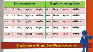 Σιγμόληκταουδέτερα διπλόθεμαουσιαστικάΕνικός αριθμόςΠληθυντικός αριθμός 
Ον. 
τό 
ἒθνος 
χρέος 
πλῆθος 
τά 
ἒθνη 
χρέα 
πλήθη 
Γεν. 
τοῡ 
ἒθνους 
χρέους 
πλήθους 
τῶν 
ἐθνῶν 
χρεῶν 
πληθῶν 
Δοτ. 
τῷ 
ἒθνει 
χρέει 
πλήθει 
τοῖς 
ἒθνεσι 
χρέεσιπλήθεσι 
Αιτ. 
τό 
ἒθνος 
χρέος 
πλῆθος 
τά 
ἒθνη 
χρέα 
πλήθη 
Κλητ 
ὦ 
ἒθνος 
χρέος 
πλῆθος 
ὦ 
ἒθνη 
χρέα 
πλήθη  