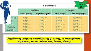 Λαμβάνοντας υπόψη τις καταλήξεις της γ΄ κλίσης, να συμπληρώσετε τους πίνακες και να τονίσετε τους άτονους τύπους:  