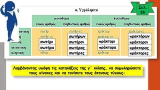 Λαμβάνοντας υπόψη τις καταλήξεις της γ΄ κλίσης, να συμπληρώσετε τους πίνακες και να τονίσετε τους άτονους τύπους: σωτῆρισωτῆρασωτήρωνσωτῆρσισωτῆραςσωτῆρεςπράκτοριπράκτοραπρακτόρωνπράκτορσιπράκτοραςπράκτορες  
