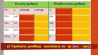 Ενικός αριθμόςΠληθυντικός αριθμός 
Ον. 
ὁ 
κλητήρ 
νιπτήρ 
οἱ 
κλητῆρες 
νιπτῆρες 
Γεν. 
τοῡ 
κλητῆρος 
νιπτῆρος 
τῶν 
κλητήρων 
νιπτήρων 
Δοτ. 
τῷ 
κλητῆρι 
νιπτῆρι 
τοῖς 
κλητῆρσι(ν) 
νιπτῆρσι(ν) 
Αιτ. 
τόν 
κλητῆρα 
νιπτῆρα 
τούς 
κλητῆρας 
νιπτῆρας 
Κλητ. 
ὦ 
κλητήρ 
νιπτήρ 
ὦ 
κλητῆρες 
νιπτῆρεςγ) Υγρόληκτα μονόθεμαακατάληκτα σε –ηρ(γεν. -ηρος)  