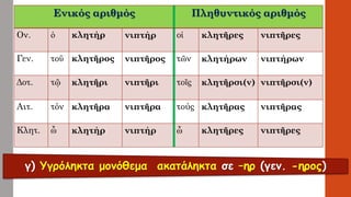 Ενικός αριθμόςΠληθυντικός αριθμός 
Ον. 
ὁ 
κλητήρ 
νιπτήρ 
οἱ 
κλητῆρες 
νιπτῆρες 
Γεν. 
τοῡ 
κλητῆρος 
νιπτῆρος 
τῶν 
κλητήρων 
νιπτήρων 
Δοτ. 
τῷ 
κλητῆρι 
νιπτῆρι 
τοῖς 
κλητῆρσι(ν) 
νιπτῆρσι(ν) 
Αιτ. 
τόν 
κλητῆρα 
νιπτῆρα 
τούς 
κλητῆρας 
νιπτῆρας 
Κλητ. 
ὦ 
κλητήρ 
νιπτήρ 
ὦ 
κλητῆρες 
νιπτῆρεςγ) Υγρόληκτα μονόθεμαακατάληκτα σε –ηρ(γεν. -ηρος)  