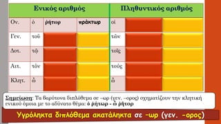 Υγρόληκτα διπλόθεμαακατάληκτα σε –ωρ(γεν. -ορος) Ενικός αριθμόςΠληθυντικός αριθμός 
Ον. 
ὁ 
ῥήτωρ 
πράκτωρ 
οἱ 
ῥήτορες 
πράκτορες 
Γεν. 
τοῡ 
ῥήτορος 
πράκτορος 
τῶν 
ῥητόρων 
πρακτόρων 
Δοτ. 
τῷ 
ῥήτορι 
πράκτορι 
τοῖς 
ῥήτορσι(ν) 
πράκτορσι(ν) 
Αιτ. 
τόν 
ῥήτορα 
πράκτορα 
τούς 
ῥήτορας 
πράκτορας 
Κλητ. 
ὦῥῆτορπρᾶκτορ 
ὦ 
ῥήτορες 
πράκτορες 
Σημείωση: Τα βαρύτονα διπλόθεμα σε –ωρ (γεν. –ορος) σχηματίζουν την κλητική ενικού όμοια με το αδύνατο θέμα: ὁῥήτωρ -ὦῥῆτορ  