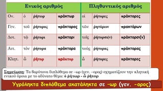 Υγρόληκτα διπλόθεμαακατάληκτα σε –ωρ(γεν. -ορος) Ενικός αριθμόςΠληθυντικός αριθμός 
Ον. 
ὁ 
ῥήτωρ 
πράκτωρ 
οἱ 
ῥήτορες 
πράκτορες 
Γεν. 
τοῡ 
ῥήτορος 
πράκτορος 
τῶν 
ῥητόρων 
πρακτόρων 
Δοτ. 
τῷ 
ῥήτορι 
πράκτορι 
τοῖς 
ῥήτορσι(ν) 
πράκτορσι(ν) 
Αιτ. 
τόν 
ῥήτορα 
πράκτορα 
τούς 
ῥήτορας 
πράκτορας 
Κλητ. 
ὦῥῆτορπρᾶκτορ 
ὦ 
ῥήτορες 
πράκτορες 
Σημείωση: Τα βαρύτονα διπλόθεμα σε –ωρ (γεν. –ορος) σχηματίζουν την κλητική ενικού όμοια με το αδύνατο θέμα: ὁῥήτωρ -ὦῥῆτορ  