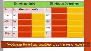 Υγρόληκτα διπλόθεμαακατάληκτα σε –ηρ(γεν. -ερος) Ενικός αριθμόςΠληθυντικός αριθμός 
Ον. 
ὁ 
ἀθήρ=στάχυ 
ἀστήρ 
οἱ 
ἀθέρες 
ἀστέρες 
Γεν. 
τοῡ 
ἀθέρος 
ἀστέρος 
τῶν 
ἀθέρων 
ἀστέρων 
Δοτ. 
τῷ 
ἀθέρι 
ἀστέρι 
τοῖς 
ἀθέρσι(ν)ἀστράσι 
Αιτ. 
τόν 
ἀθέρα 
ἀστέρα 
τούς 
ἀθέρας 
ἀστέρας 
Κλητ. 
ὦ 
ἀθήρ 
ἀστήρ 
ὦ 
ἀθέρες 
ἀστέρες  
