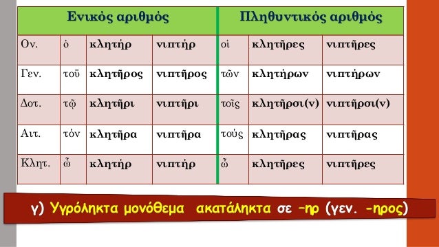 Î•Î½Î¹ÎºÏŒÏ‚ Î±ÏÎ¹Î¸Î¼ÏŒÏ‚Î Î»Î·Î¸Ï…Î½Ï„Î¹ÎºÏŒÏ‚ Î±ÏÎ¹Î¸Î¼ÏŒÏ‚ 
ÎŸÎ½. 
á½ 
ÎºÎ»Î·Ï„Î®Ï 
Î½Î¹Ï€Ï„Î®Ï 
Î¿á¼± 
ÎºÎ»Î·Ï„á¿†ÏÎµÏ‚ 
Î½Î¹Ï€Ï„á¿†ÏÎµÏ‚ 
Î“ÎµÎ½. 
Ï„Î¿á¿¡ 
ÎºÎ»Î·Ï„á¿†ÏÎ¿Ï‚ 
Î½Î¹Ï€Ï„á¿†ÏÎ¿Ï‚ 
Ï„á¿¶Î½ 
ÎºÎ»Î·...