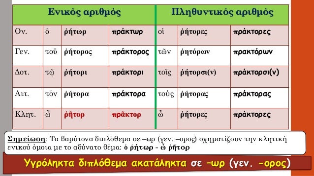 Î¥Î³ÏÏŒÎ»Î·ÎºÏ„Î± Î´Î¹Ï€Î»ÏŒÎ¸ÎµÎ¼Î±Î±ÎºÎ±Ï„Î¬Î»Î·ÎºÏ„Î± ÏƒÎµ â€“Ï‰Ï(Î³ÎµÎ½. -Î¿ÏÎ¿Ï‚) Î•Î½Î¹ÎºÏŒÏ‚ Î±ÏÎ¹Î¸Î¼ÏŒÏ‚Î Î»Î·Î¸Ï…Î½Ï„Î¹ÎºÏŒÏ‚ Î±ÏÎ¹Î¸Î¼ÏŒÏ‚ 
ÎŸÎ½. 
á½ 
á¿¥Î®Ï„Ï‰Ï 
Ï€ÏÎ¬ÎºÏ„Ï‰Ï 
Î¿á¼± 
á¿¥Î®Ï„Î¿ÏÎµÏ‚ 
Ï€...